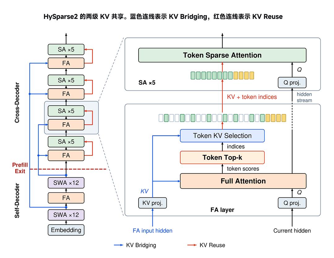 小米把长上下文 Agent 的推理成本又压低了一档。9 月 24 日,小米 MiMo 团队公布面向 MiMo-V3 的核心架构 HySparse2,目标直指下一代长程多轮 Agent。官方介绍显示,新架构带来更少的 Prefill 计算、更小的 KV Cache,以及更精准的长上下文检索,让模型能以更低成本处理网页、文件、代码和工具调用记录,并从 ​