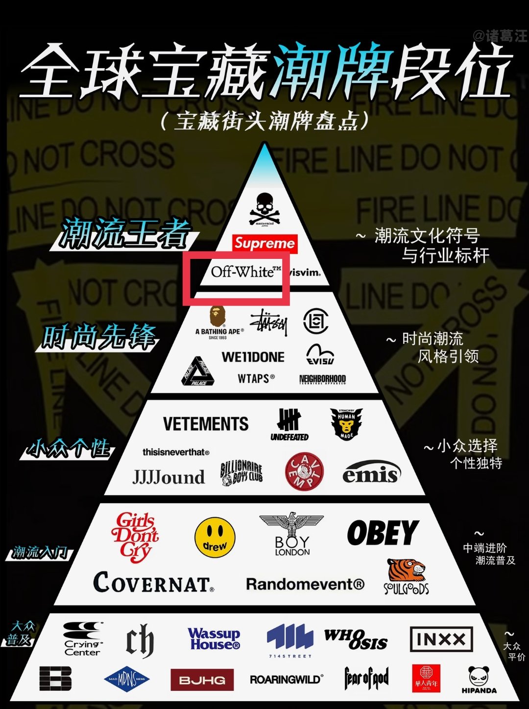 off-white做为全球顶级潮牌之前因战略性调整退出中国市场，今年五月重启中国市场布局就第一时间接触张艺兴，八月就官宣他做为代言人，还是该品牌首位代言人，这下是真的“潮流都从我这里走”了[来] ​