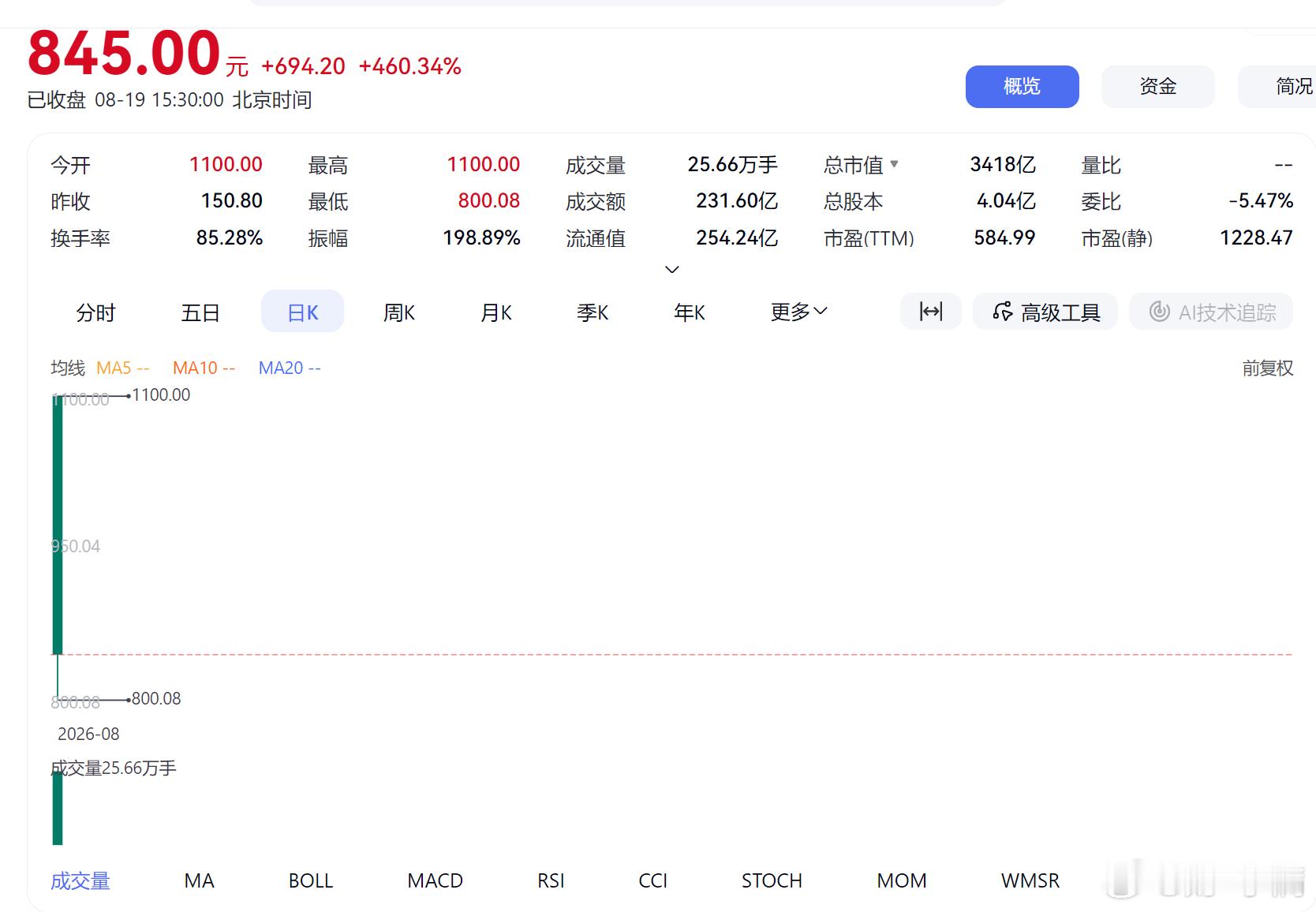 #小满讲股市# 

今天 A 股上演了今年最戏剧性的一幕：开盘就是最高点，1100块的价格一开盘就往下跌，也直接带崩了整个机器人板块；最后收盘 845 元，较开盘回落超 23%。收盘后，我们看到的是一个长长的绿色墓碑。扎心的是，正主的狂欢变成了板块的祭日——机器人概念全线崩盘，全市场近 5000 只个股下 ​