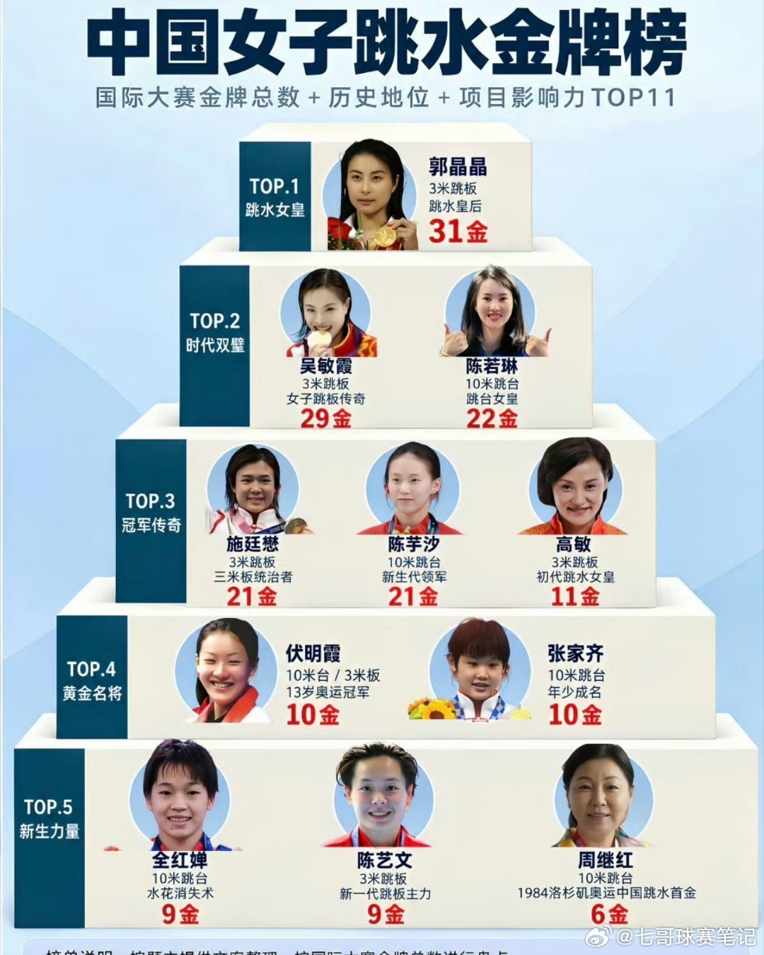 #陈芋汐长高十厘米一斤肉没长#
🌊给我看傻了!都说女子跳台最怕“发育关”，长身高长体重就要凉，结果陈芋汐猛长10cm，体重一斤没涨!🤯 ​