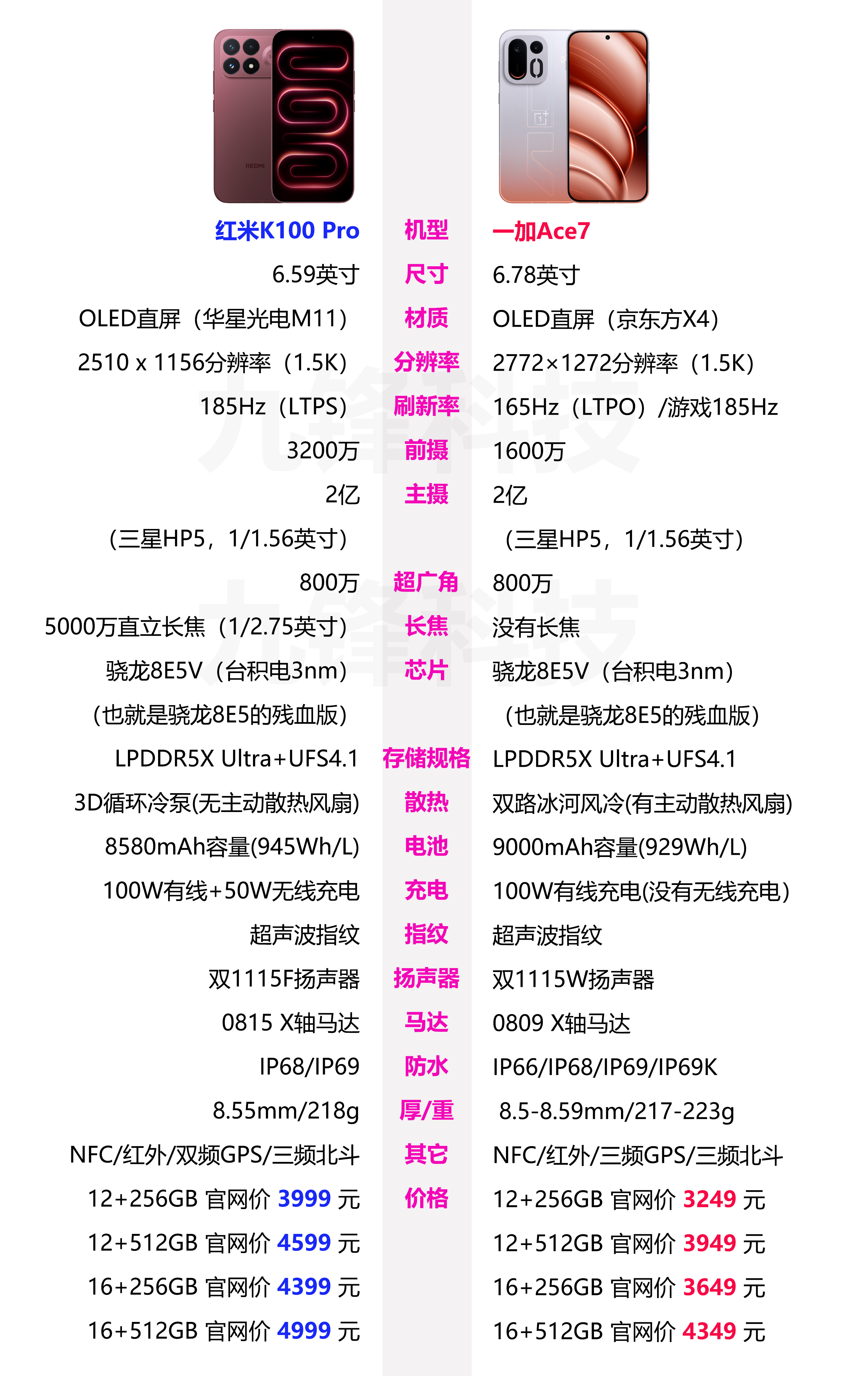 一加Ace7和红米REDMI K100 Pro的相关参数和价格对比，两款手机都是搭载的骁龙8E5V处理器，也就是骁龙8E5的残血版，性能上基本是同一档次水平
不过Ace7带有主动散热风扇，但是没有长焦镜头，因此影像方面红米的体验更好一些，在电池方面的配置两款手机差别不大。
屏幕上也都是1.5K的显示屏，一加Ace7是 ​