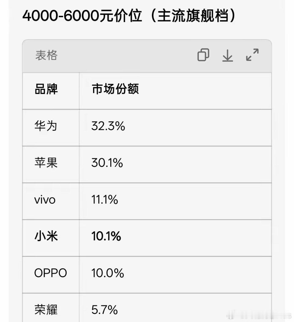4000+以上旗舰机市场份额数据…… ​