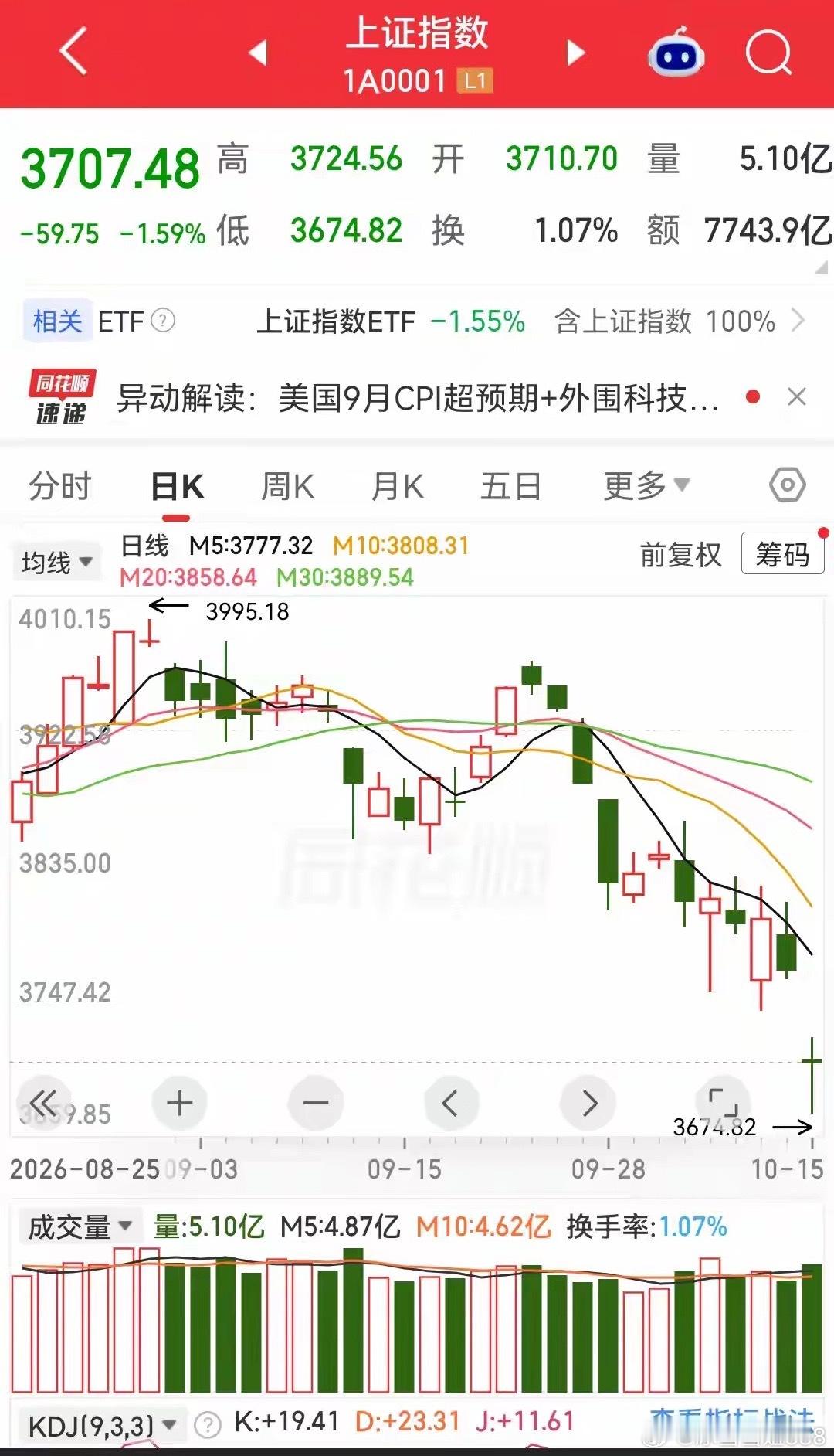 A股最后时刻拉起险守3700点，明天周五大概率这样走
A股大盘指数今天下午开盘后还是继续向下震荡回调，直到下午1点半左右才拉起站上3700点，后来几经周折最终收盘在3707点，下跌59个点。收了一个十字星形态。
这个结果比上午收盘跌破3700点好。下午成交量比上午放量一倍，全天成交量放量2193亿，全天成 ​