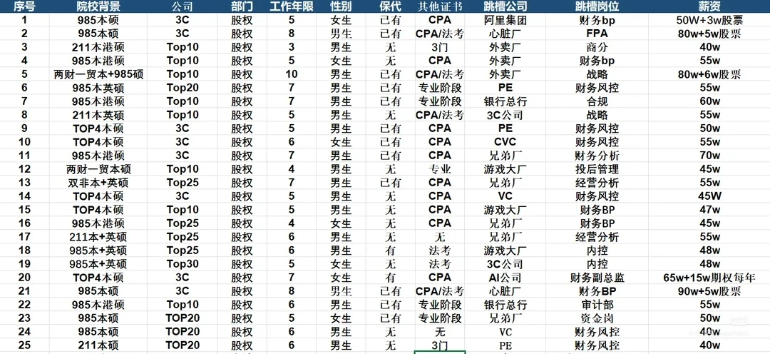 前投行贵族跑路了!25个投行人去处