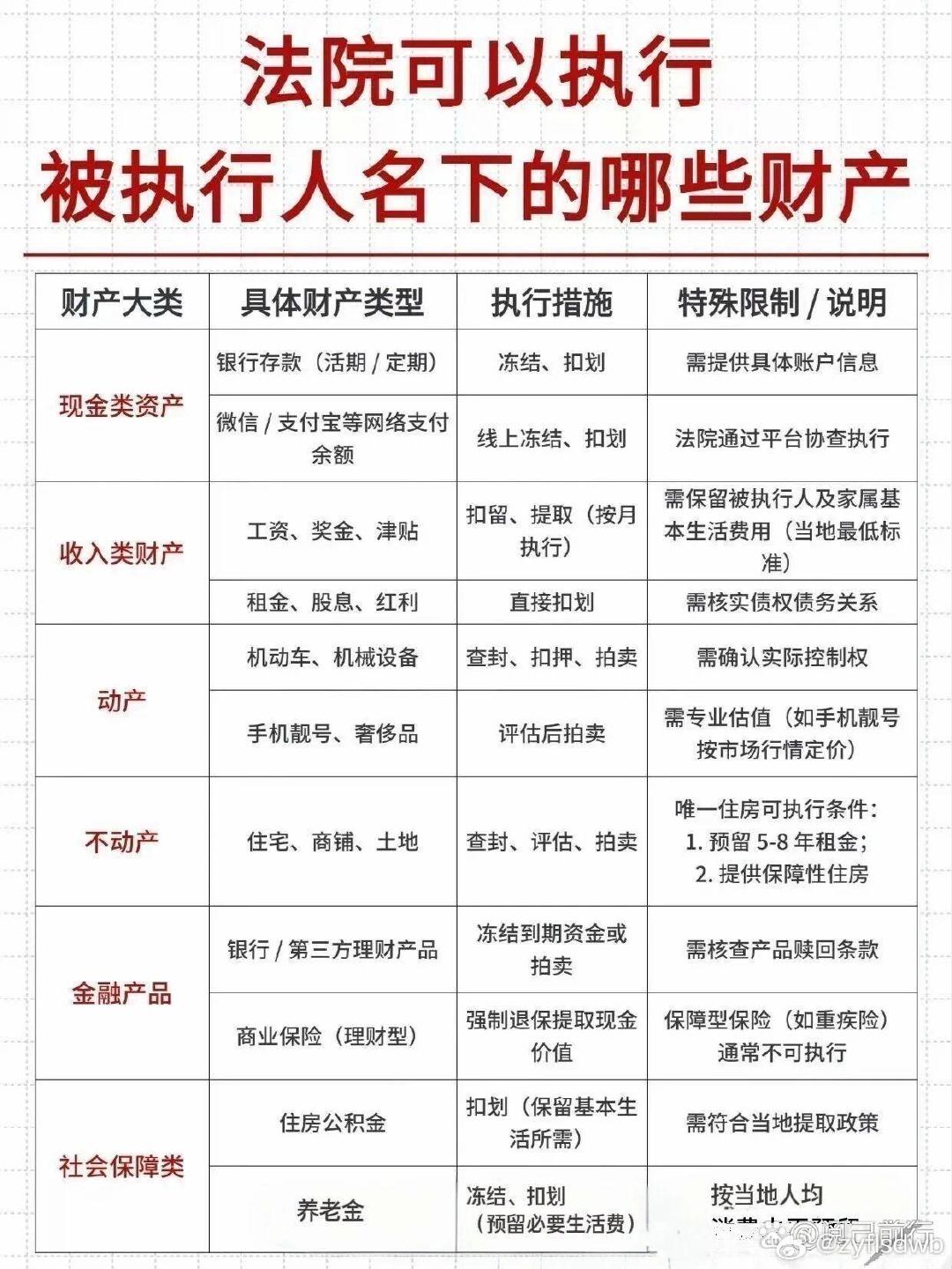很多债权人以为，老赖没钱就拿他没办法。
记住，这些财产法院都可以强制执行！
存款、微信支付宝余额、工资租金、车辆房产、理财、理财型保险、公积金、养老金，都能执行。
唯一住房也不是避风港，满足条件照样拍卖。
👉打赢官司只是第一步，财产执行才是关键。 ​