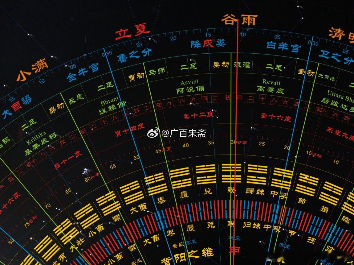 2026年7月23日，大暑交节，彝族人民迎来“火把节”。
交节时刻，太阳周年视运动位置黄经120°，日躔二十八宿的井宿二十六度，六十四卦天区的井卦天区。
日出时刻，奎宿十四度是“旦中星”。
日落时刻，角宿五度是“昏中星”。
华夏天文官记作：季夏之月，日在东井，昏角中，旦奎中。

大暑交节，彝族人 ​