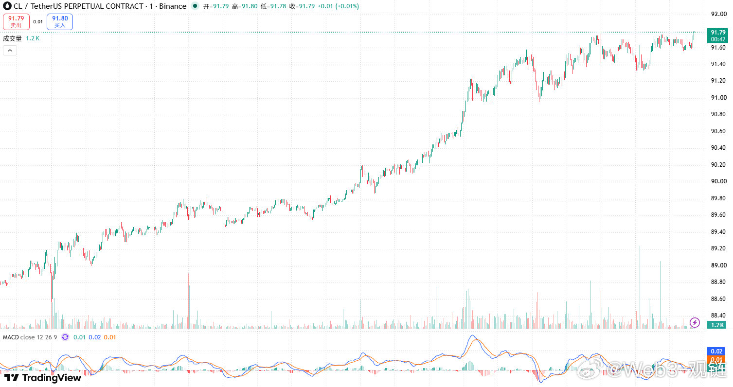 #美股[超话]##油价##原油# 
今日油价大涨WTI原油涨超4%，站上91.5-92美元；

布伦特原油同步大涨，突破104美元。

中东地缘风险升温，供应担忧再起，油价强势反弹。

短期关注能否站稳高位。你怎么看后市？ ​