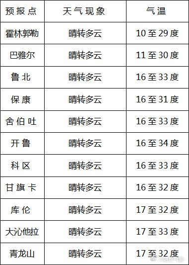 未来48小时天气预报今天夜间到明天白天：晴转多云，霍林郭勒、扎旗西北风...