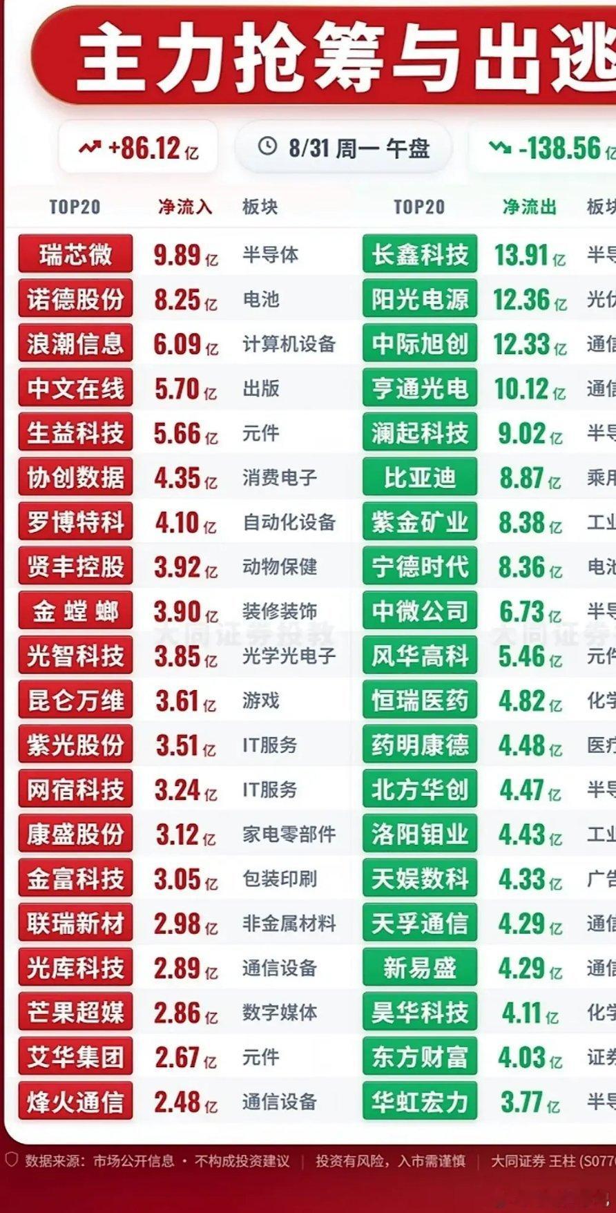 午盘这份抢筹出逃表看得很清楚，整体出逃资金规模明显大于抢筹资金。
 
资金在做内部轮换，半导体、通信设备内部出现明显分化。长鑫、中际旭创这类前期高位标的遭大额流出；另一边瑞芯微、浪潮信息、生益科技被资金主动承接。
 
赛道上，光伏、动力电池龙头是主要出逃方向；流入这边集中在AI应用、覆铜 ​