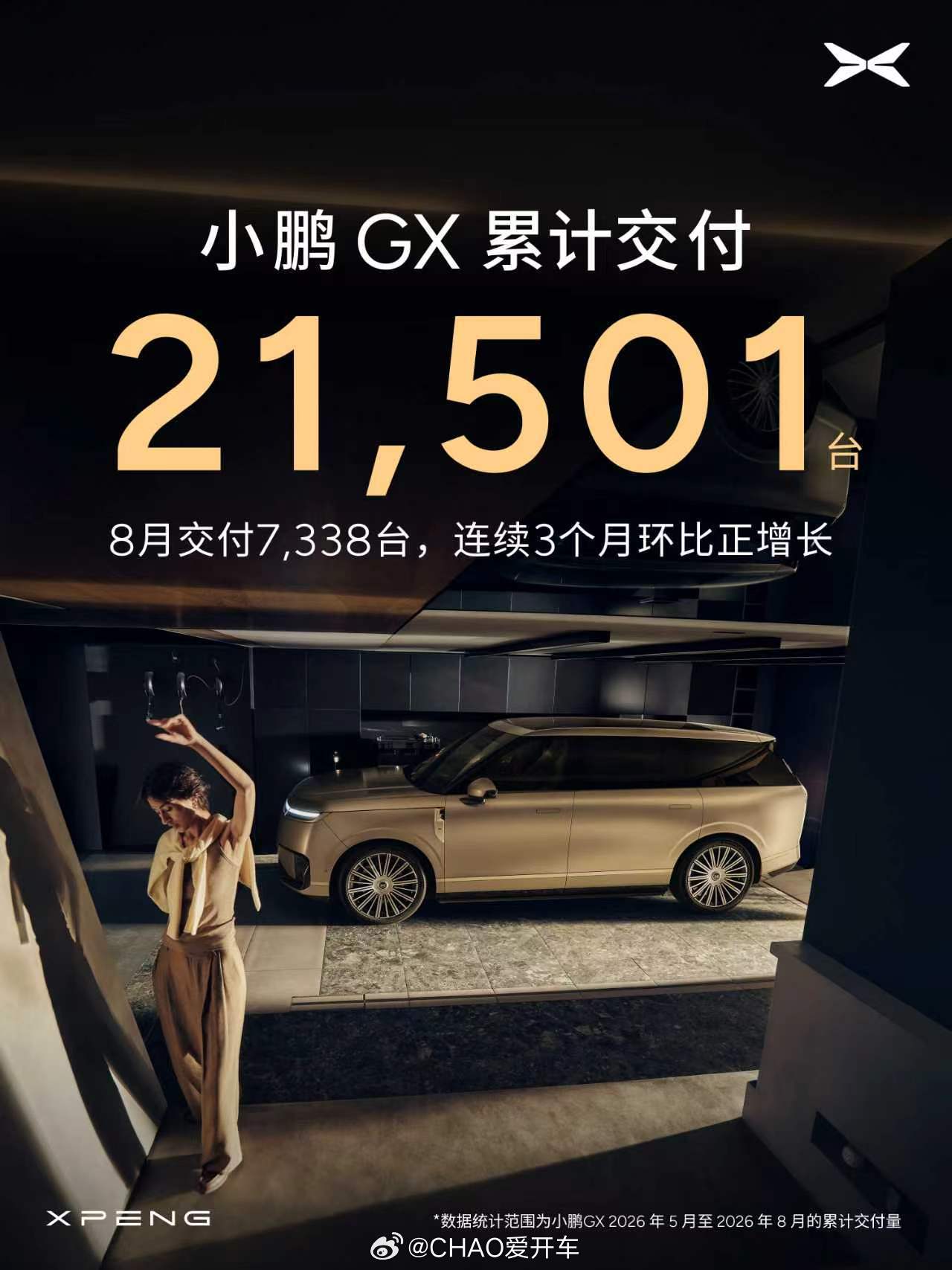 来看看小鹏 8 月卖了多少？😯
整体交了 39107 台
比去年涨了 4%
-
MONA M03 还是 10‑20 万纯电轿车销冠
GX 销量连续三个月往上冲
势头真猛啊！
-
刚开启预售的 G9L
配上全新二代 VLA 智驾
主打高端市场
-
后面小鹏还会搞汽车、机器人这些 AI 产品
就等着看后续表现咯

#小鹏8月交付新车39107辆# ​