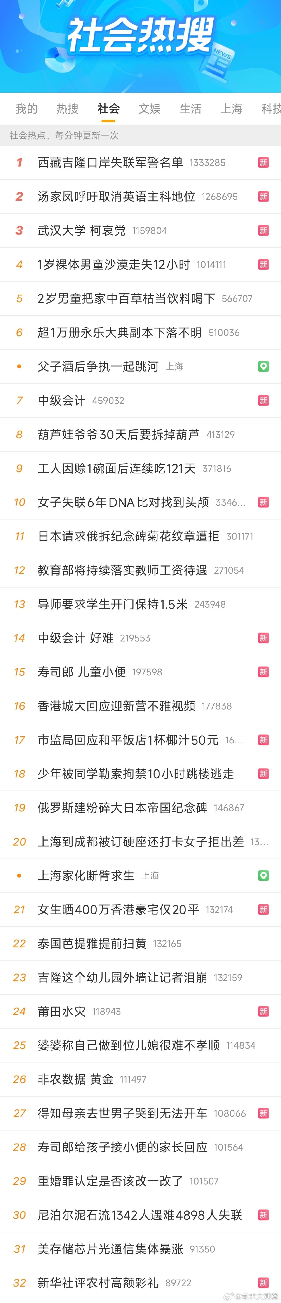 给大家看看什么叫压热搜。

现在的微博热搜榜TOP50，屁大个事儿就能进（图二）。而#新华社评农村高额彩礼#，那么多大V和普通用户参与，热搜级别只是“社会榜Top30”，连社会榜前十都不给进（图三）。更别说进主热搜榜了。主热搜榜可是有50个热搜话题的。​