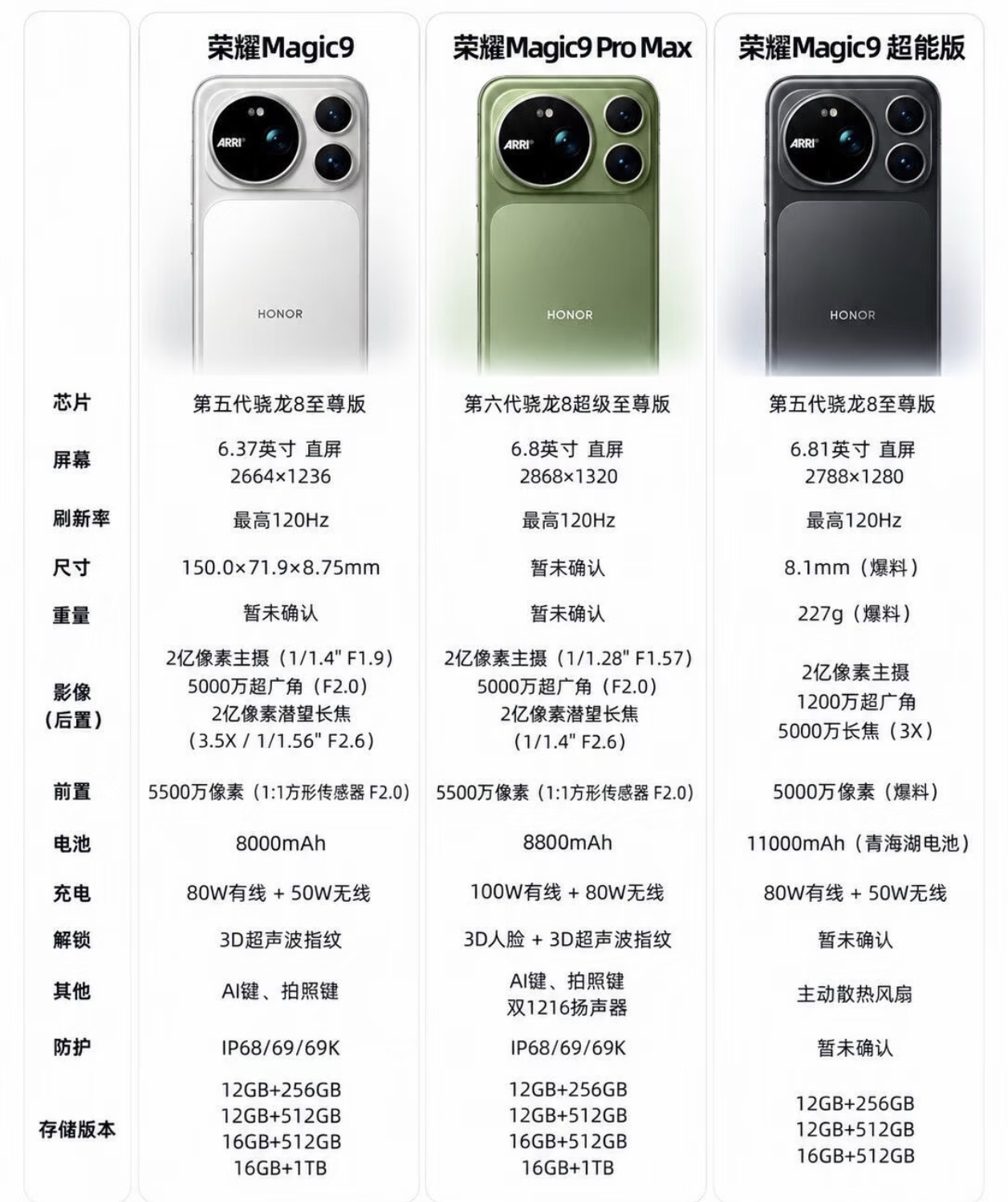 想着换新机的朋友，看完OPPO Find X10系列的定价，心怕是碎了一地。
但碎完再一看荣耀Magic9系列，心里反而有底了——不出意外的话，标准版5499起步，超能版5499起步，Pro Max 6999起步。 这个价格放在今年的行情里，算是把“合理”两个字写在了脸上。
标准版和超能版同价起步，