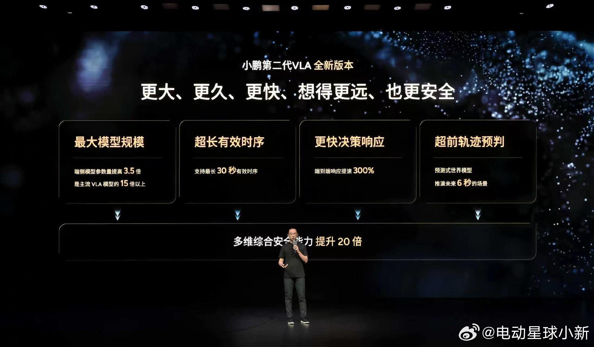 小鹏第二代 VLA 全新版本技术上的升级带来的全新的产品体验

- 端侧模型参数提高 3.5 倍，是主流 VLA 模型的 15 倍以上，更大的参数量实现足够强的泛化能力

- 支持最长 30 秒有效时序

- 端到端响应提速 300 %

- 推演未来 6 秒场景

把这些所有的因素加在一起，整个的综合安全能力提升了超过 20 倍。 ​