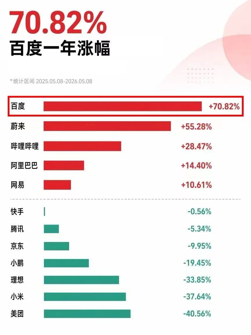 股价一年暴涨70%，百度价值重估的时候到了