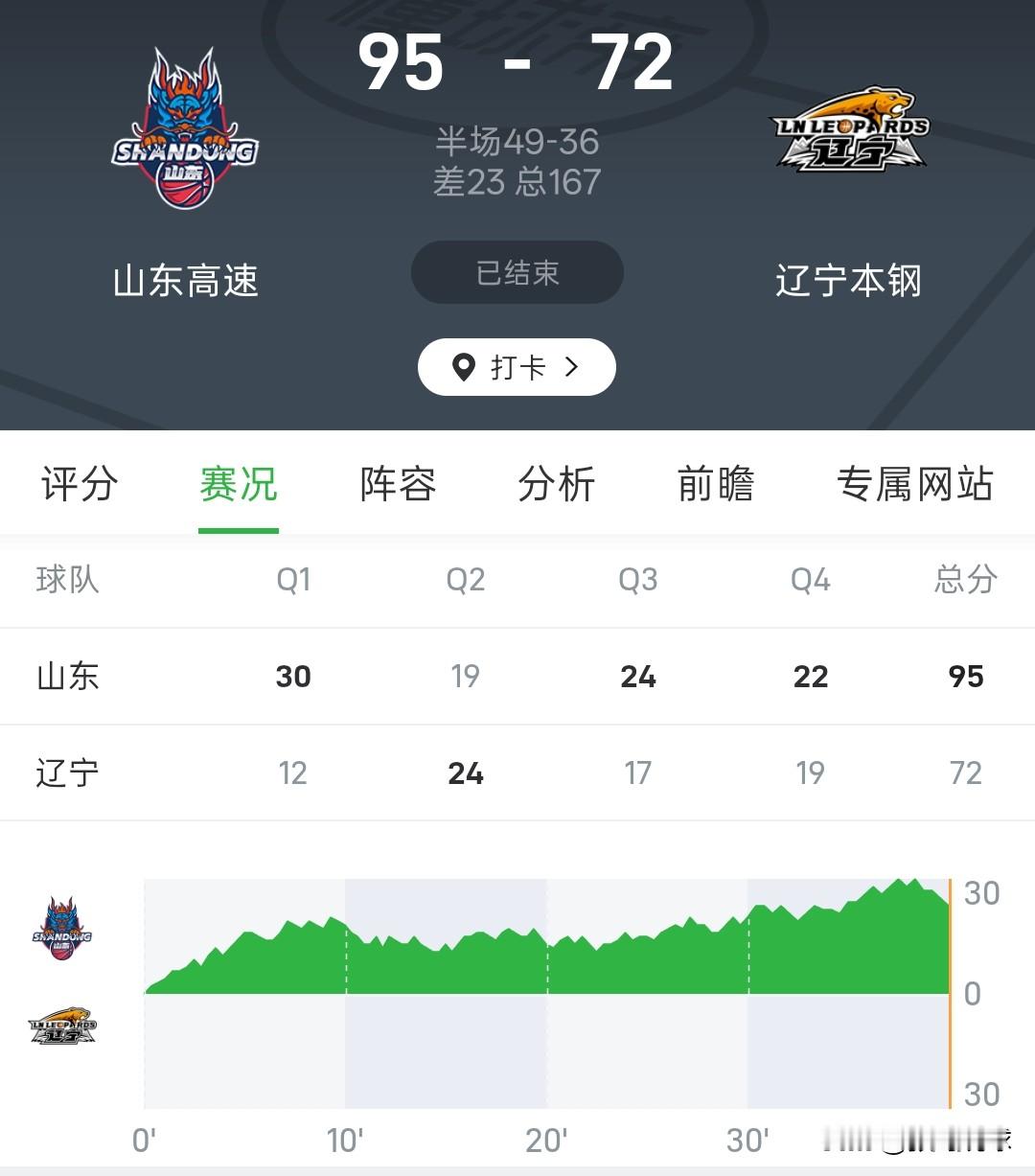 CBA夏联丨山东95-72大胜辽宁，辽宁队三分球16投2中，山东第一节打出30-12锁定胜局，分差最大时超过30分。

山东高诗岩缺阵，辽宁赵继伟缺阵，两支球队现在已经不是同一级别，山东队是准四强球队，辽宁是季后赛球队。

尤其是第二阵容，山东队明显强出一个档次，山东队的第二阵容是陈培东、陈林坚、杨