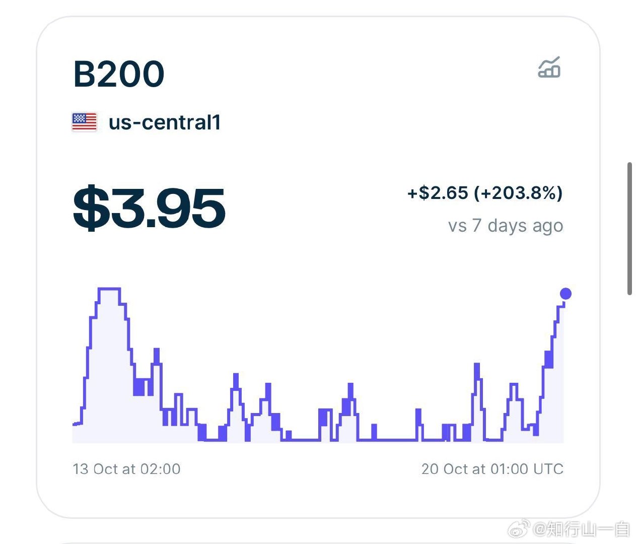 AI算力需求再度升温，B200 GPU租赁价格飙升！

最新数据显示，英伟达B200 GPU的实时租赁报价在过去7天内暴涨超过3倍！

短短一周价格大幅攀升，反映出高端AI算力市场供需关系可能正在迅速收紧。相比单纯的资本开支预期，算力租赁价格的持续上涨，才是观察AI实际需求强弱的重要信号之一。 ​