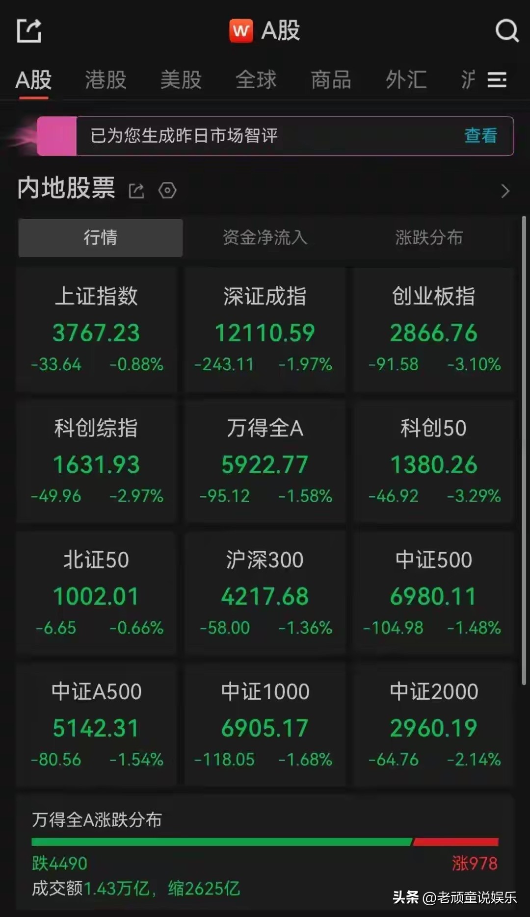 14日，A股三大指数低开后震荡下行，集体收跌。截至收盘，沪指跌0.88%，深证成指跌1.97%，创业板指跌3.10%。

前一日刚刚走出独立翻红行情，不少股民还在期待行情回暖，没想到一日之间画风突变，大盘全天震荡走弱，午后抛压加大，创业板跌幅最为明显，不少持仓的投资者心里一下子揪紧了。

盘面分化十