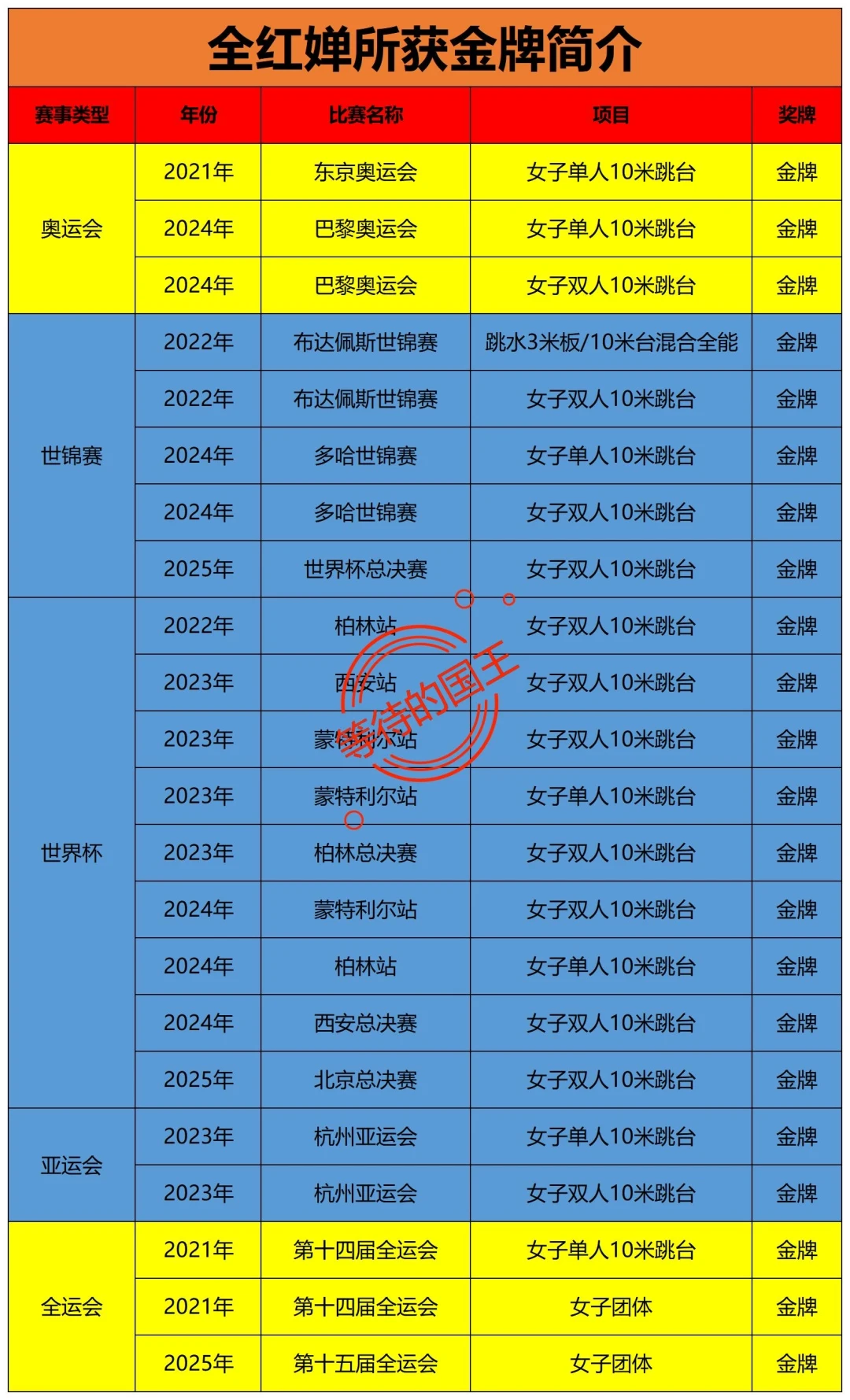 全红婵已经拿了20多块金牌了。