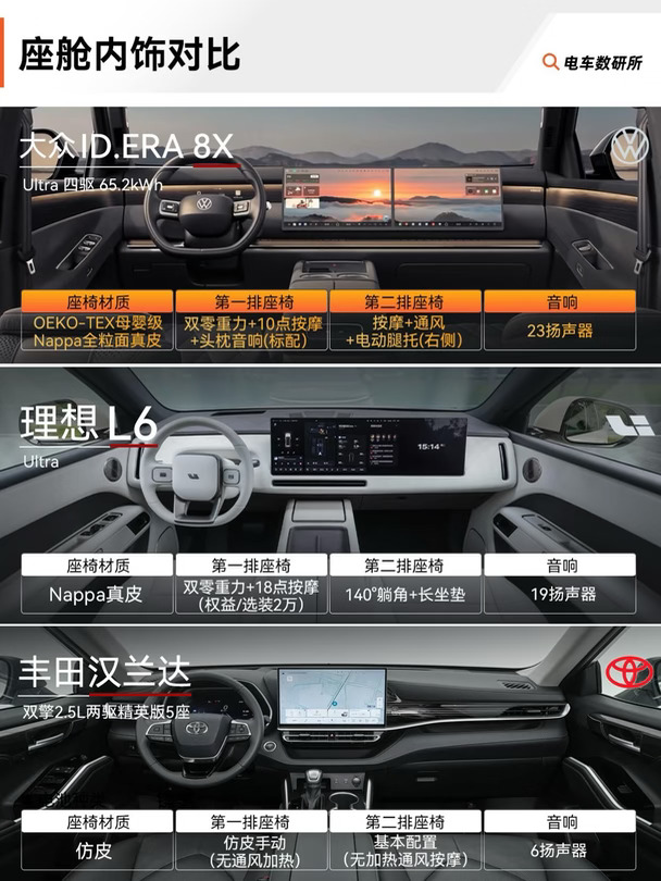 3台热门家用SUV座舱横评✨
大众ID.ERA 8X｜理想L6｜丰田汉兰达
坐进车内才知道差距有多大👇
	
✅大众ID.ERA 8X
母婴级Nappa全粒面真皮
前排双零重力+10点按摩+头枕音响标配
二排带按摩通风+右侧电动腿托，23扬声器，堆料很足
	
✅理想L6 Ultra
Nappa真皮座椅
前排双零重力18点按摩（选装2w）
二排140°大躺角+长坐垫，19扬声器，家庭出游很舒服
	
✅丰田汉兰达双擎精英版
仿皮材质，前排手动调节
无通风加热，二排基础配置，6扬声器，主打稳定省心
	
家用SUV，你更看重内饰豪华感、座椅舒适性还是稳定耐用？
评论区聊聊你的选择～
	
#汽车对比 #家用SUV #大众IDERA8X #理想L6 #汉兰达 #汽车内饰 #广汽丰田
