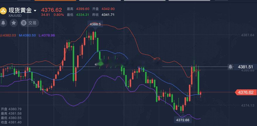 黄金4376继续多，参考

#黄金##金价##沈鼓集团暴涨原因# ​