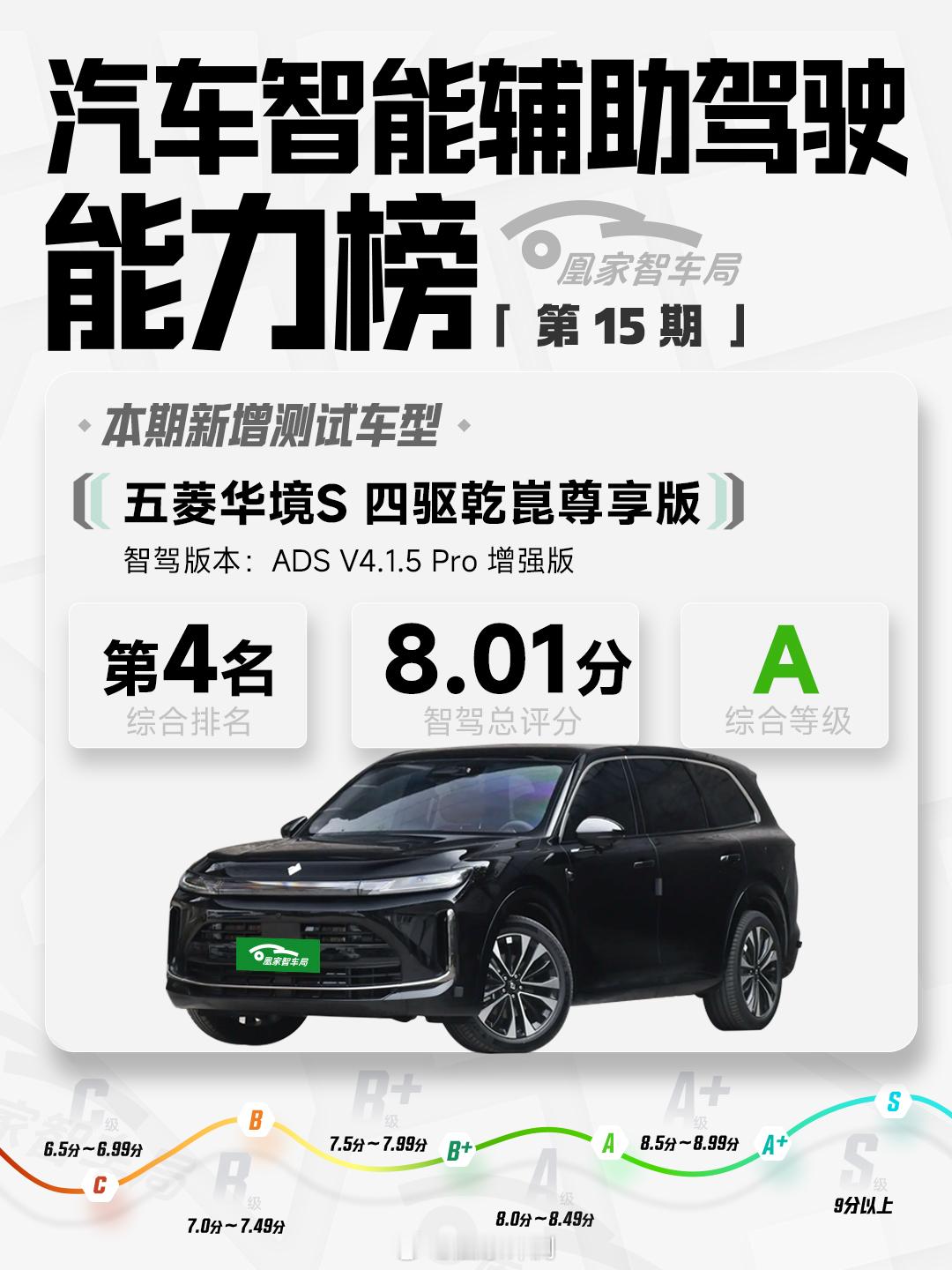 【五菱全新大六座SUV 五菱华境S 辅助驾驶测试结果出炉  仅有3次手动接管 登上榜单第 4 名 ｜ #凰家智车局#  】#智驾的安全感是距离感#  #智驾与非机动车的安全距离#

凤凰网评测讯（作者/恩华）凰家评测凰家智车局-汽车智能驾驶辅助能力榜第十五期榜单发布更新，本期测试车型为「五菱华境S」它搭载的是 ​