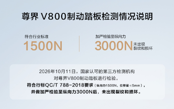 【#尊界车主已收到第三方报告推送#】#尊界委托中国汽研进行第三方检测#

10 月 13 日消息，尊界汽车委托中国汽研作为国家认可的第三方机构，在 10 月 11 日完成尊界 V800 制动踏板检验。13 日上午，尊界已经向车主推送了这份制动踏板检测情况说明。

检测数据显示，尊界 V800 制动踏板满足行业标准 QC/ ​