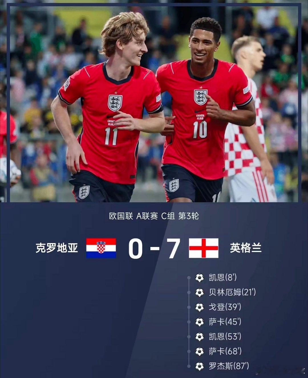 英格兰这场踢疯了，7-0把克罗地亚打花了。

开场8分钟贝林厄姆就送助攻，凯恩单刀破门。22分钟贝林厄姆自己抢点进一个。39分钟戈登头槌，45分钟萨卡抢点，上半场就4-0了。下半场凯恩铲射梅开二度，萨卡也再进一个，87分钟罗杰斯单刀锁定7-0。

贝林厄姆这场一个人造了四个球，助攻凯恩、助攻萨卡、助攻 ​