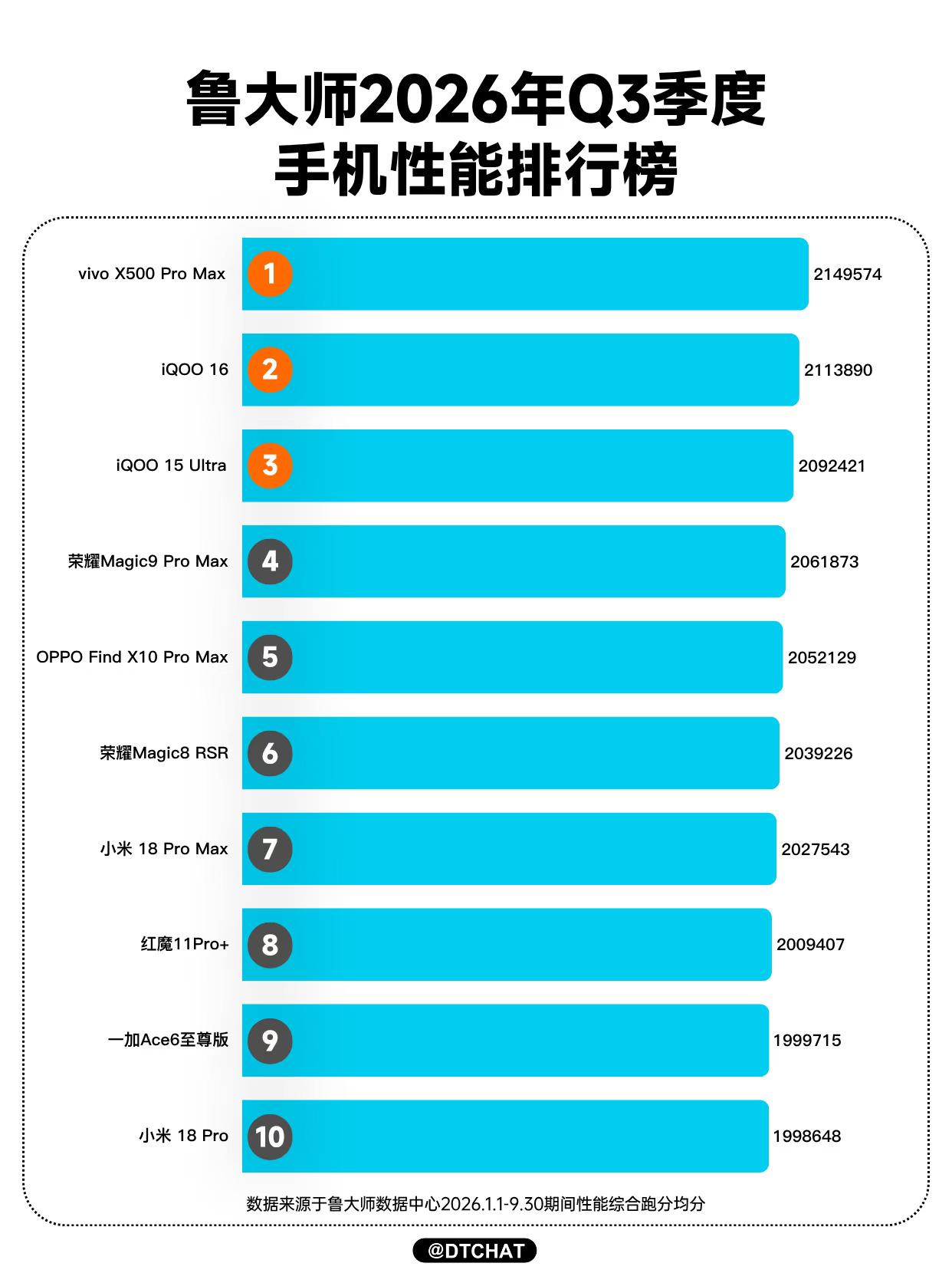 鲁大师放出2026 Q3季度报告，手机性能榜第一名给到vivo X500 Pro Max，芯片榜则由联发科天玑9600Pro拿下榜首。
这份榜单取的是今年1-9月机型综合跑分平均分，不是单次极限跑分，参考价值更高。2nm旗舰芯天玑9600Pro的实力彻底释放，搭载它的X500 Pro Max直接登顶整机性能榜，蓝厂和发哥这波联手交出高分答卷。
	
不光纸面跑分亮眼，影像旗舰能把性能做到行业第一梯队，温控和调度的调校也值得一看。