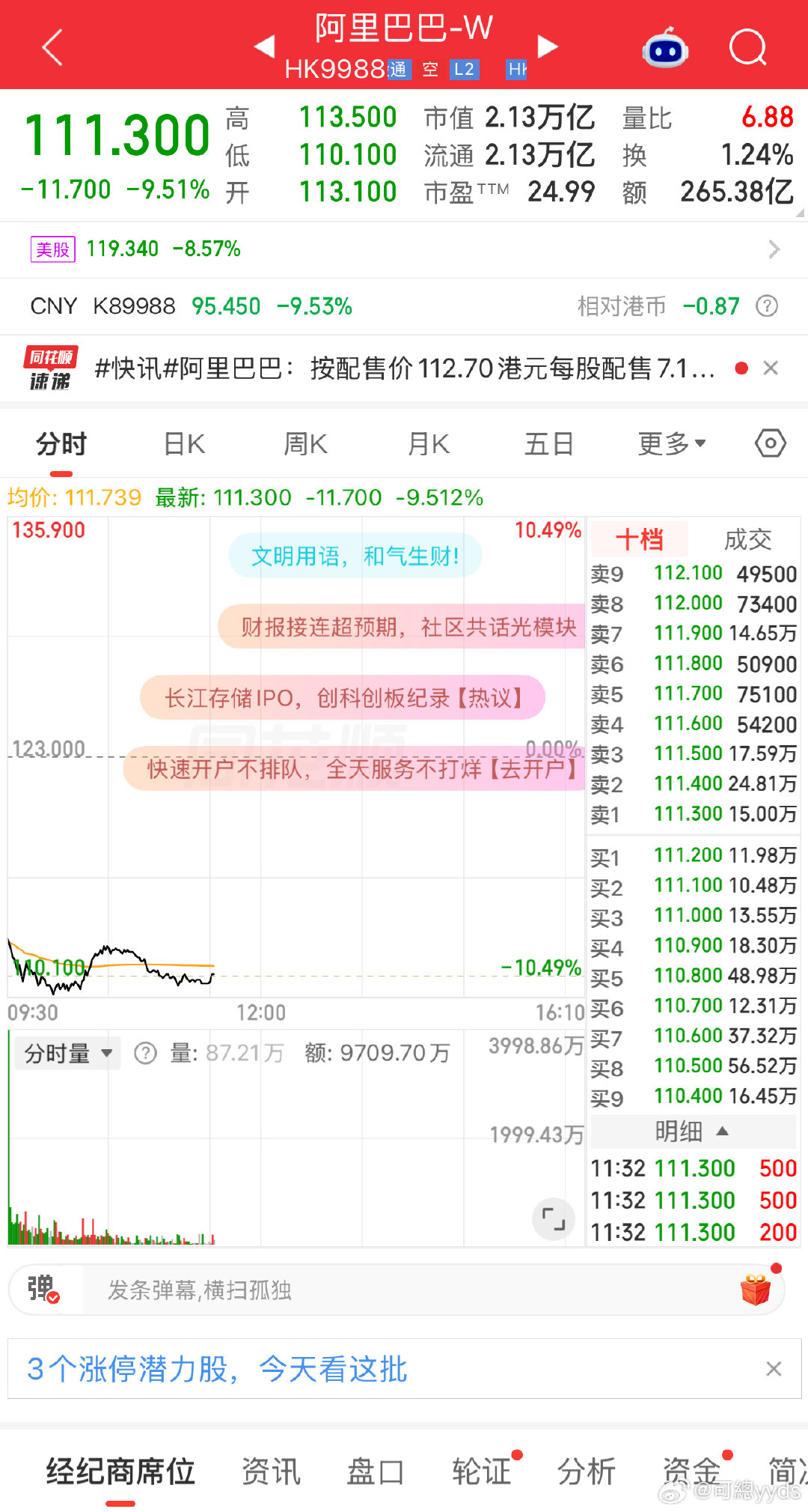 外卖大战，增发，坏事一直停不下来。

#阿里巴巴港股跌超8%# ​