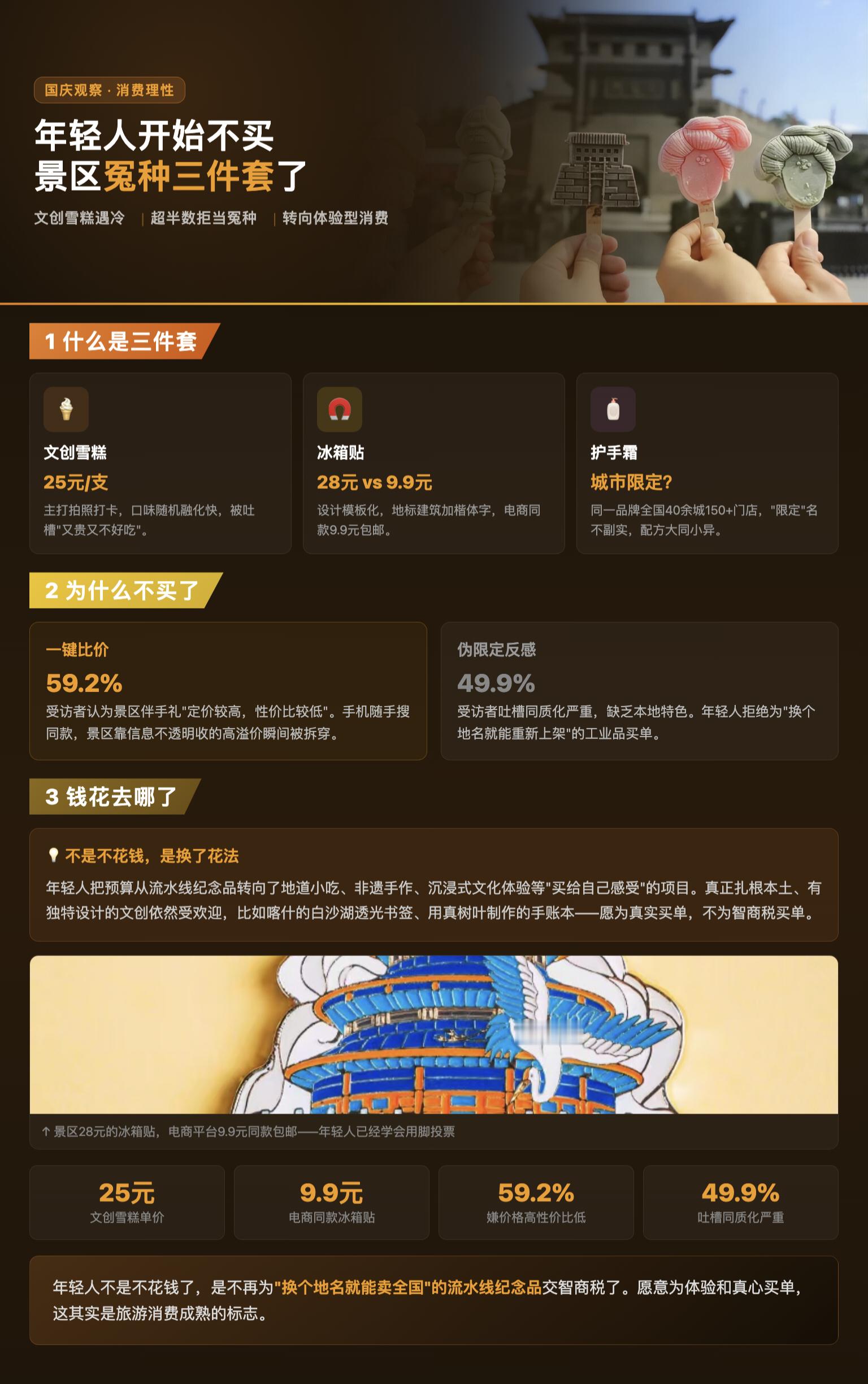 年轻人开始不买景区冤种三件套了 这个国庆，曾风靡景区的"文创雪糕、冰箱贴、护手霜"三件套集体遇冷。所谓"冤种三件套"：文创雪糕单价约25元，主打拍照打卡，口味随机融化快；冰箱贴设计模板化，地标建筑加楷体字，景区卖28元，电商同款9.9元包邮；护手霜打着"城市限定"旗号，但同一品牌已在全国40余城开出超150家门店，配方大同小异。超半数年轻人因嫌贵和同质化拒当冤种。调查显示，59.2%的受访者认为景区伴手礼定价高性价比低，49.9%吐槽同质化严重。手机随手搜同款，景区靠信息不透明收的高溢价瞬间被拆穿。但年轻人不是不花钱了，而是把预算从流水线纪念品转向了地道小吃、非遗手作、沉浸式文化体验等"买给自己感受"的项目。真正扎根本土、有独特设计的文创依然受欢迎——愿为真实买单，不为智商税买单。年轻人开始不买景区冤种三件套了
