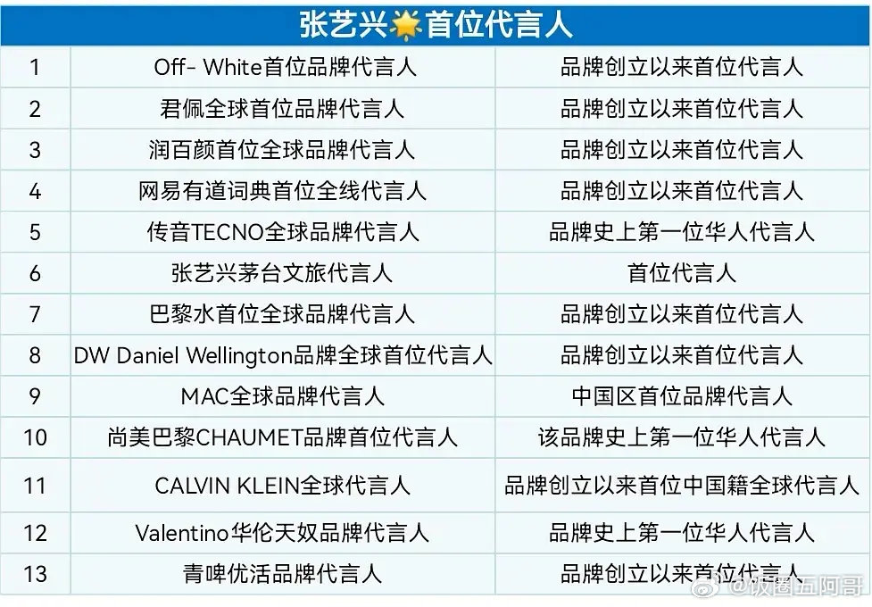 看到这张投稿其实我觉得挺正常的，张艺兴好多首位也不算啥奇怪的事儿了，毕竟第一位代言人相当于需要去“开疆扩土”了，肯定得在预算内或者超预算的情况下找一个流量知名度咖位等等都相对拔尖的来一炮而红 ​