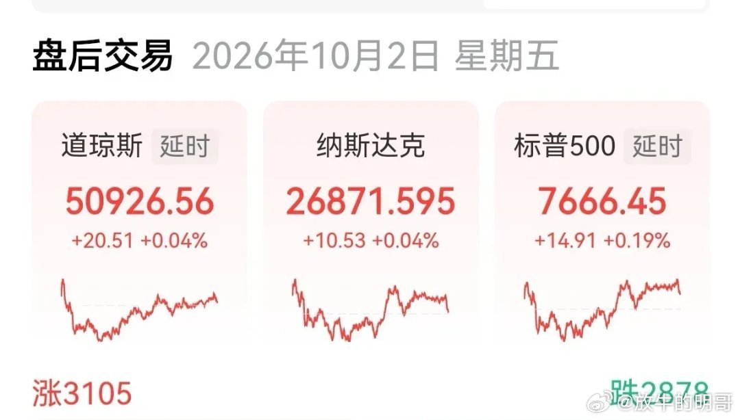 美指集体小幅收涨，存储芯片、光通信板块大涨
       10月的第一天，美股三大指数集体小幅高开，尔后跳水，后半场开始拉升，截止收盘，三大指数集体小幅收涨，纳指收涨0.04%，标普500收涨0.19%，道指收漲0.04%，纳指100收涨0.31%。
        存储芯片、光通信板块大涨，费城半导体指数收涨1.59%，COHR收 ​
