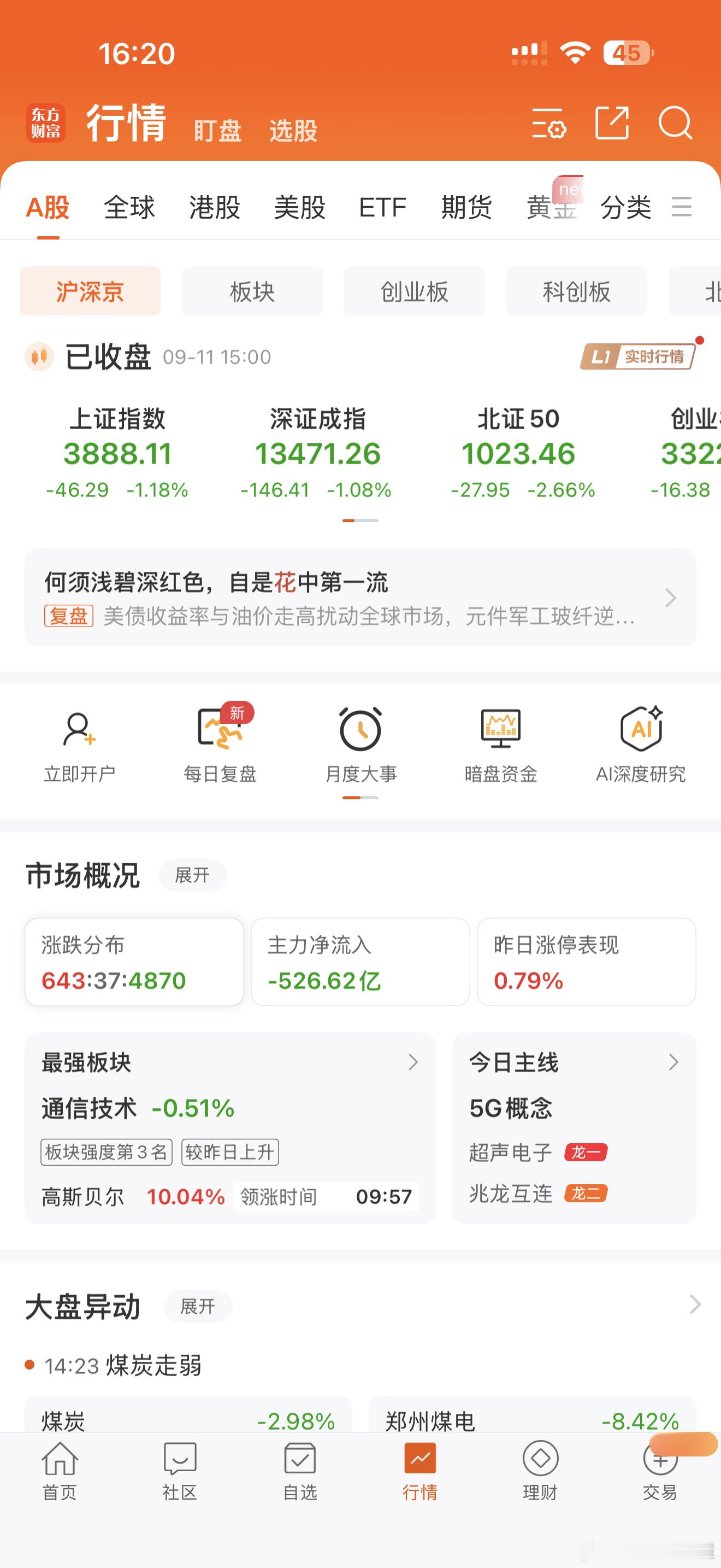 #A股成交1.97万亿放量3248亿#
今日市场放量调整，成交额1.97万亿，较昨日放量3248亿。
早盘集体下杀，午后资金承接，指数跌幅收窄，但个股普跌，大部分人账户回吐收益。
放量代表筹码充分交换，短期情绪仍有反复。
操作上不急于抄底，做好风控，主板设置止损位-5%，创业板设置止损位-8%，等待企稳信号 ​