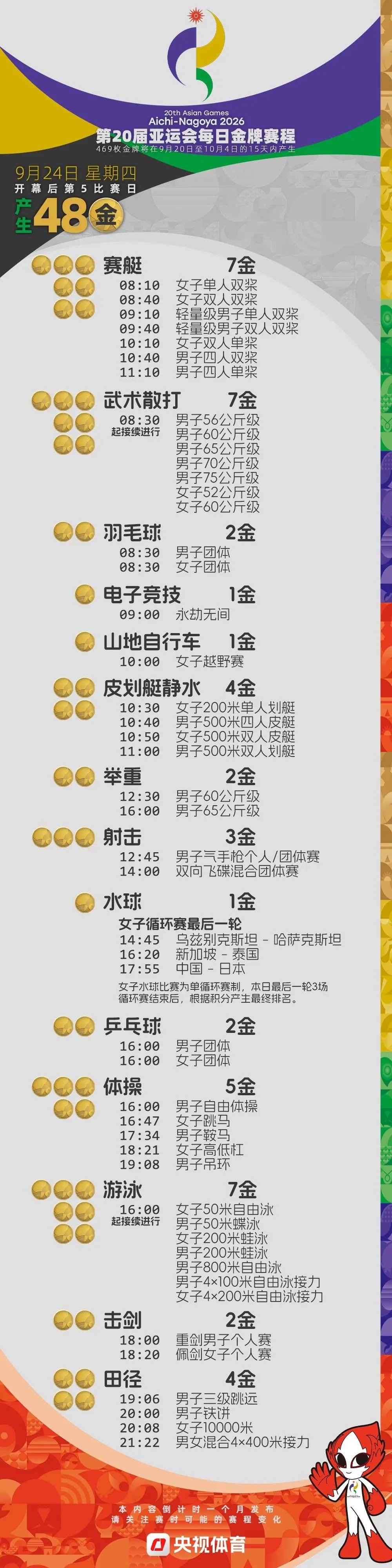 2026年爱知·名古屋亚运会电竞项目于9月23日至10月2日展开，共计11个正式小项、产生11枚金牌。中国电竞之队出战永劫无间、王者荣耀、和平精英亚运版、第五人格四个项目，各项目金牌赛#中国电竞亚运冲金赛程##IG冲击S16世界赛现状##朱开评价blg战胜al# ​