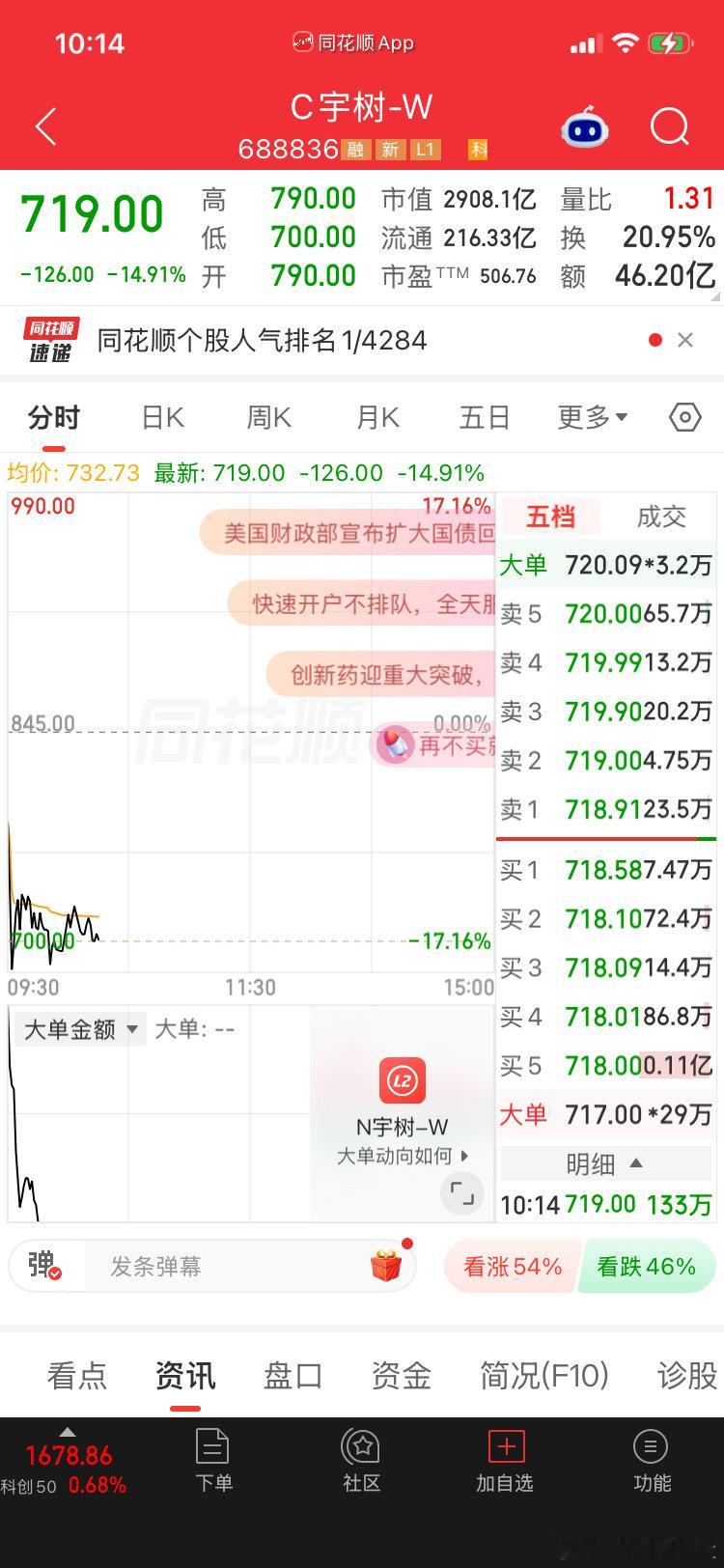 宇树科技市值2900多亿，要我说这家公司最多值1000亿都是高估了，机器人行业竞争太大，迭代太快，大多数都是组装，没有核心科技，因为最有科技含量的是那块芯片，如果芯片不是自己的，那估值就是凭想象力#A股# ​