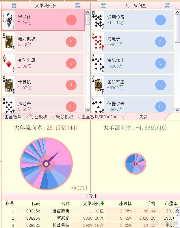 多头由半导体领队，空头由通用设备 ​