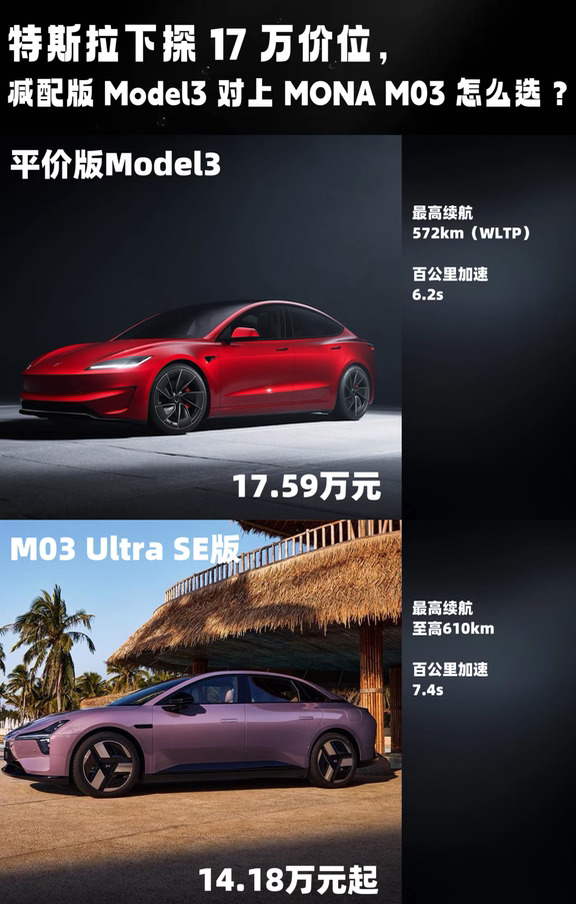 特斯拉下探17万价位，减配版Model3对上MONA M03怎么选？
17万级纯电轿车市场迎来硬碰硬！平价版特斯拉Model3售价17.59万，直接对上小鹏MONA M03 Ultra SE版，后者14.18万起，差价明显，两车取向完全不同。
特斯拉Model3 WLTP续航572km，零百加速6.2秒，主打成熟的三电系统，标配18英寸轮毂，前排座椅加热。不过内饰配置比较朴素，没有氛围灯，高阶辅助驾驶还要额外花钱选装。
小鹏MONA M03 Ultra SE续航最高610km，零百7.4秒，胜在配置拉满。前排座椅支持加热、通风还有14点按摩，20个扬声器，双层镀银天幕，256色氛围灯，辅助驾驶直接免费给到。
简单总结，看重驾控和品牌选Model3；追求高配置、性价比，直接看小鹏MONA M03。
#特斯拉  #小鹏汽车  #MONAM03  #Model3  #选车攻略 