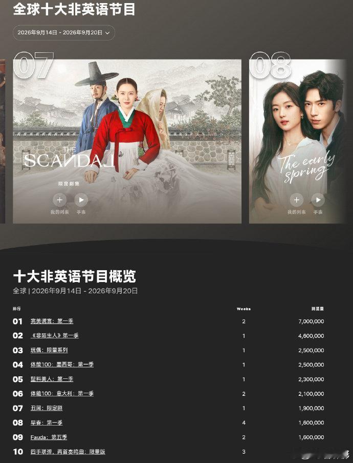#挑情丑闻首周成绩##挑情丑闻网飞韩剧年度倒数第二#
谁能想到，集结孙艺珍、池昌旭、林珍娜的挑情丑闻，网飞首周成绩只有 190 万，拿下网飞韩剧年度倒数第二。作为孙艺珍第一部网剧，池昌旭和林珍娜的首部大尺度作品，名作改编 + 大尺度卖点，播出反响却远低于预期。 ​