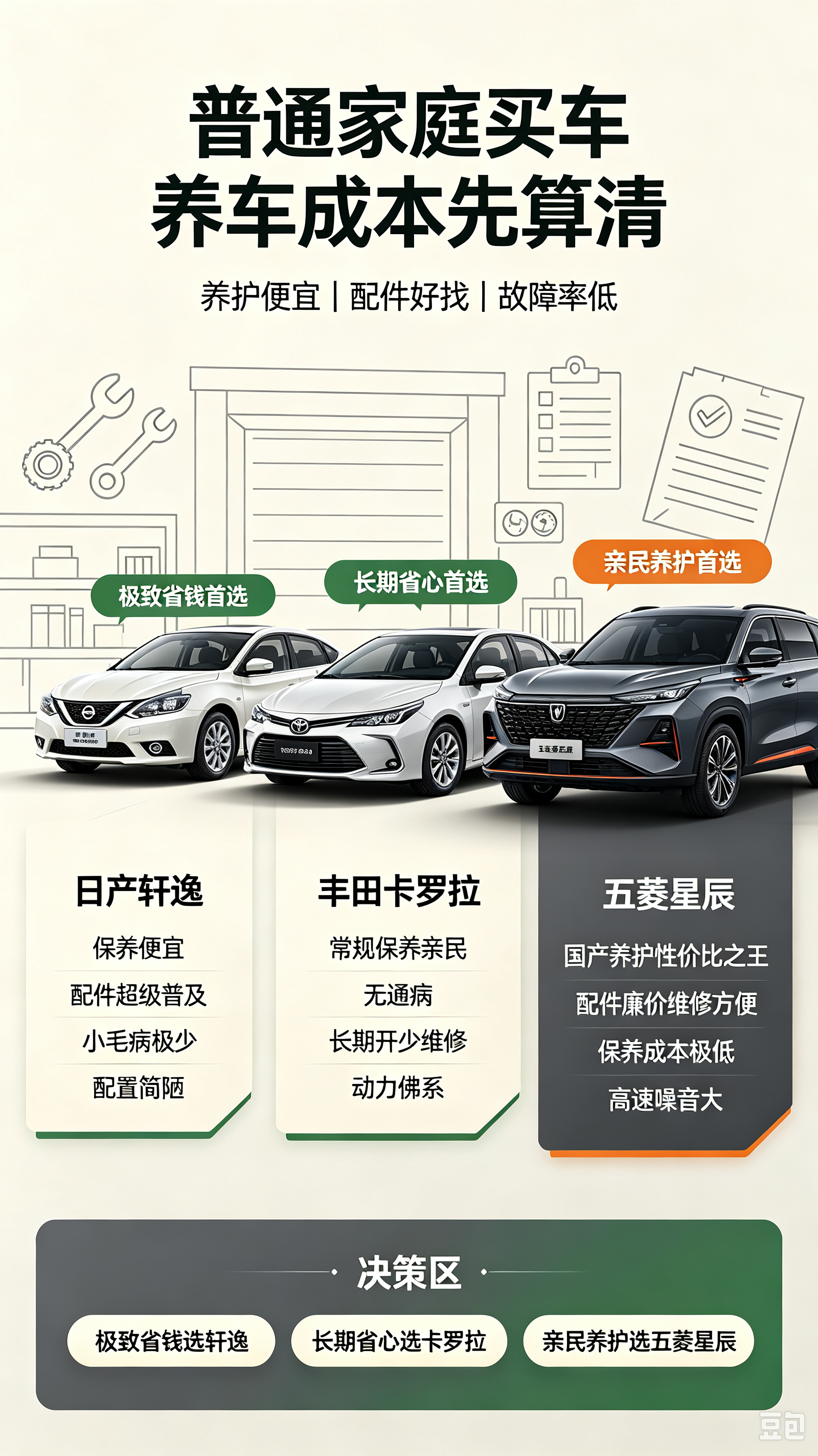 普通家庭买车，后期养车成本不能忽视，三款养护便宜、配件遍地、故障率低的车型。日产轩逸，保养便宜，配件超级普及，小毛病极少，一年养车费用很低，缺点是配置简陋。丰田卡罗拉，常规保养价格亲民，无通病，长期开不用频繁维修，省心省钱，槽点是动力佛系。五菱星辰，国产养护性价比之王，配件廉价，维修方便，保养成本极