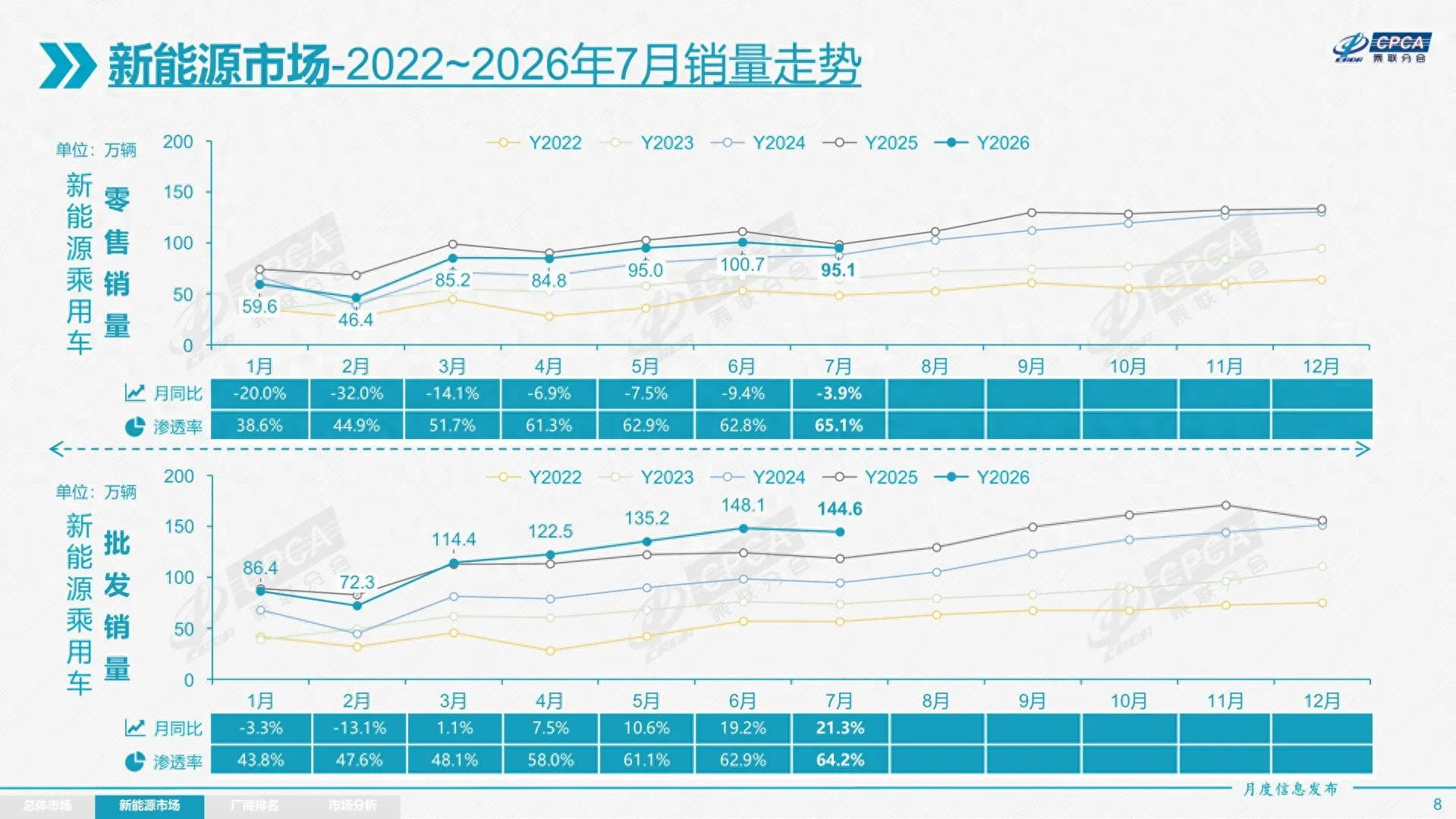 新能源渗透率突破65%，小型燃油车加速退场

乘联会最新数据显示，新能源乘用车渗