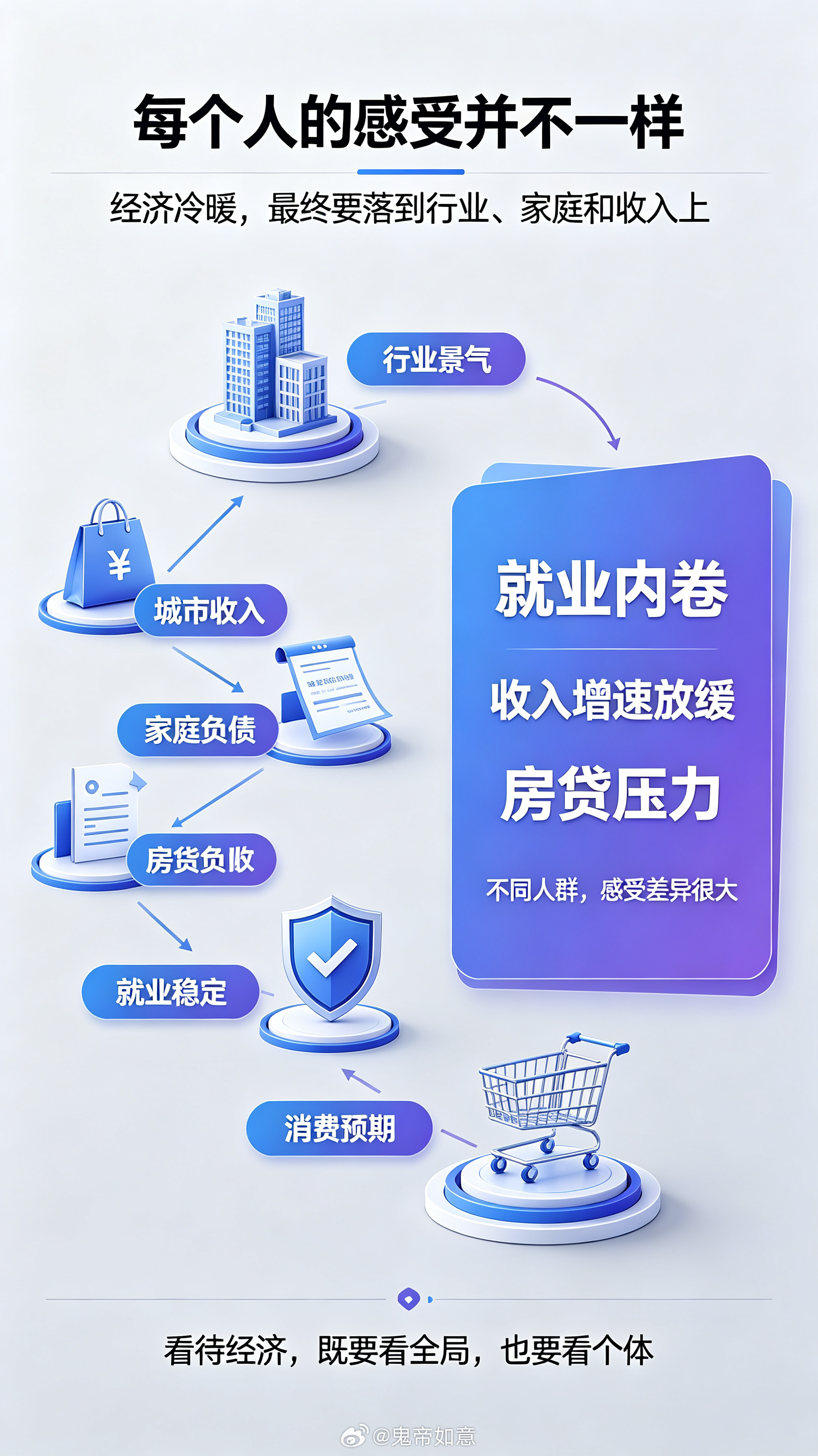 #为什么经济差很多人没感觉#【横向对比，冷暖自知】为什么经济差很多人没感觉？很大一部分原因就是放到全球维度来看，咱们国家整体表现还算不错。
 
放眼全世界，不少国家面临高通胀、货币大幅贬值、物价飞涨、失业率飙升的难题，普通人收入缩水，日常买菜加油都要掂量再三。相比之下，国内物价整体保 ​