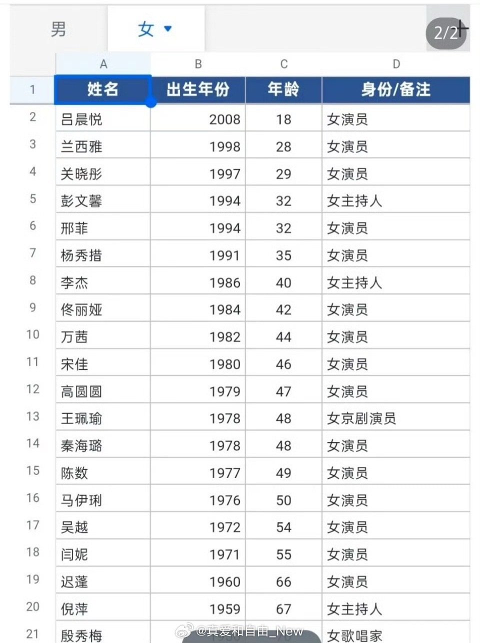 本届飞天奖有90后演员获奖？？？
90后出席飞天奖女演员：杨秀措、兰西雅、关晓彤、邢菲。
90后出席飞天奖男演员：于适、白宇帆、蒋奇明、欧豪、周游。 ​