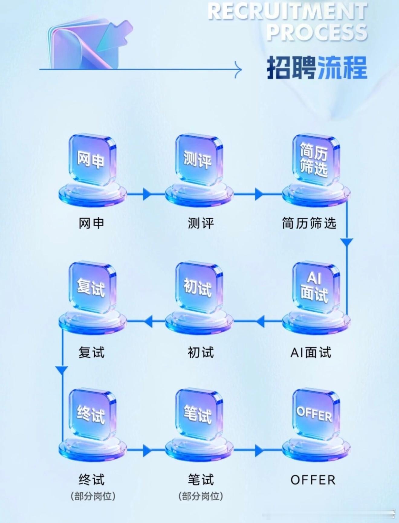 赛力斯集团｜2027秋招在线测评看这篇📩

📌测评基础信息
◽️测评由传音系统发出，链接绑定个人邮箱+通行证，属于单人专属入口
◽️生效与截止有明确时间区间，超时链接直接失效，一定要在有效期内完成
◽️系统邮件不要直接回复，有问题走官方校招渠道沟通
 
📝测评考察板块
 
①行测能力题📑 ​