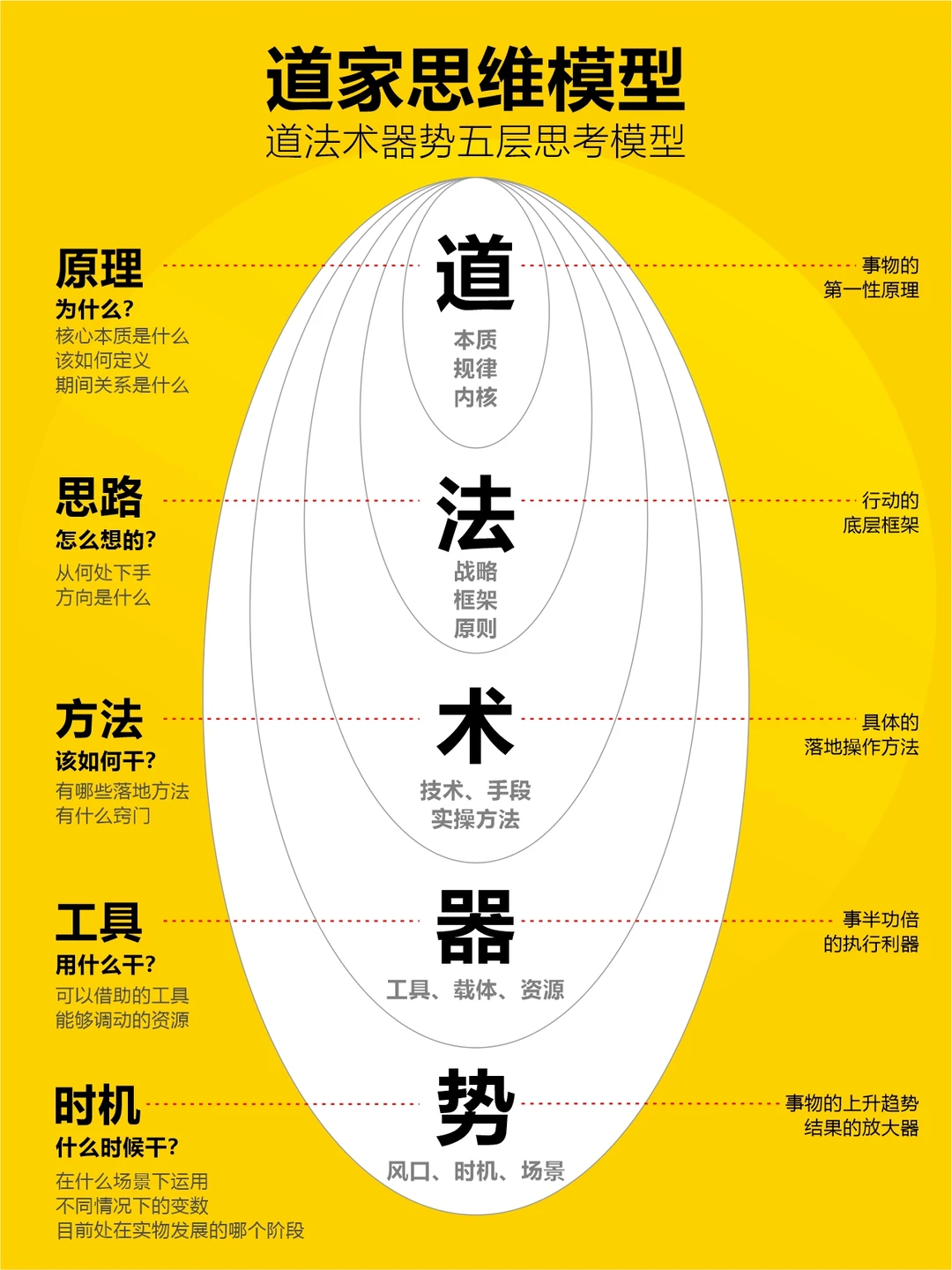 一张图学会梳理问题