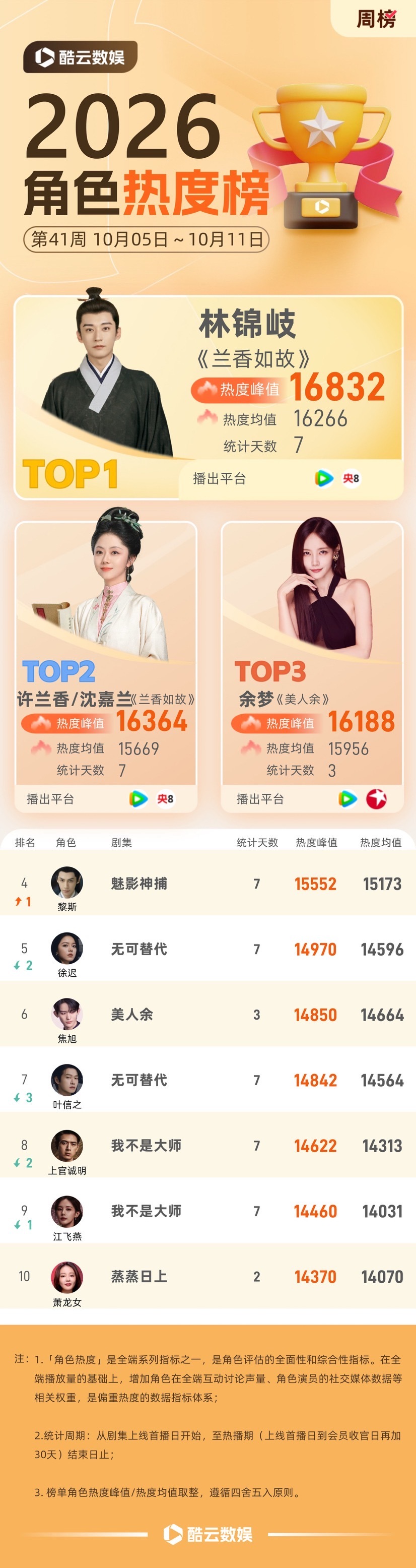 #酷云角色热度##刘学义林锦岐角色热度周冠# 2026年第41周角色热度：在 《兰香如故》中饰演的林锦岐角色热度16832周榜排名第一[赢牛奶]；在《兰香如故》中饰演的许兰香\沈嘉兰角色热度16364位列周榜第二名[送花花]；在《美人余》中饰演的余梦角色热度16188角色热 ​