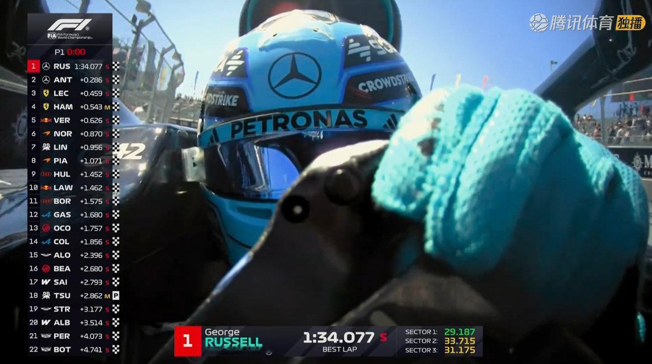 F1西班牙大奖赛FP1，马德环赛道首节赛事平安度过！拉塞尔1:34.077排名第一，梅赛德斯一二，法拉利三四，维斯塔潘位居第五

#2026f1西班牙大奖赛##F1[超话]# ​