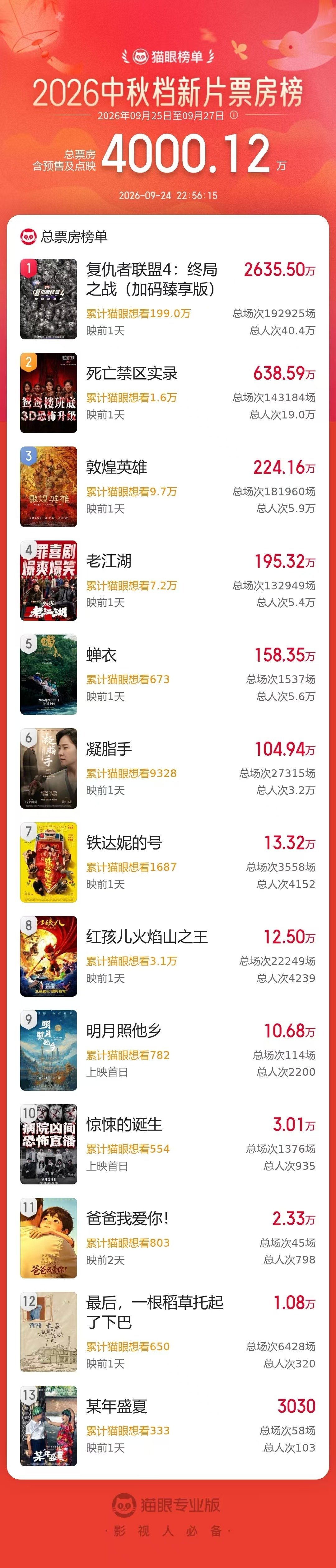 #2026中秋档新片预售票房破4000万# 据猫眼专业版数据，2026年中秋档新片预售总票房破4000万，《复仇者联盟4：终局之战（加码臻享版）》《死亡禁区实录》《敦煌英雄》暂列中秋档新片票房榜前三位 ​