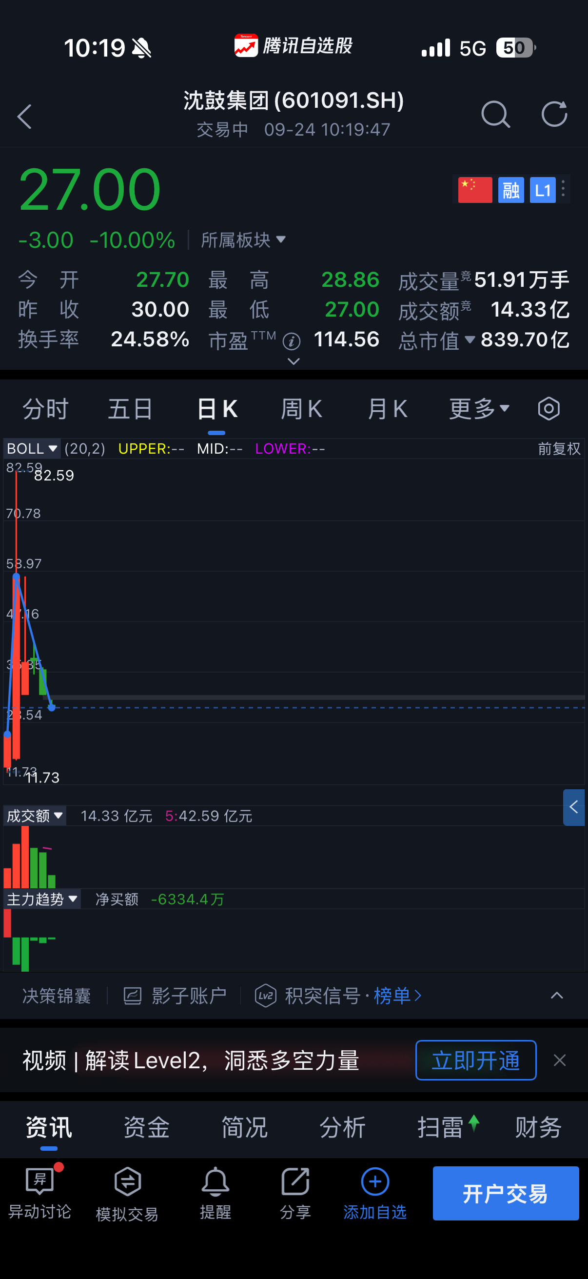 82到28，仅5个交易日…… ​​​