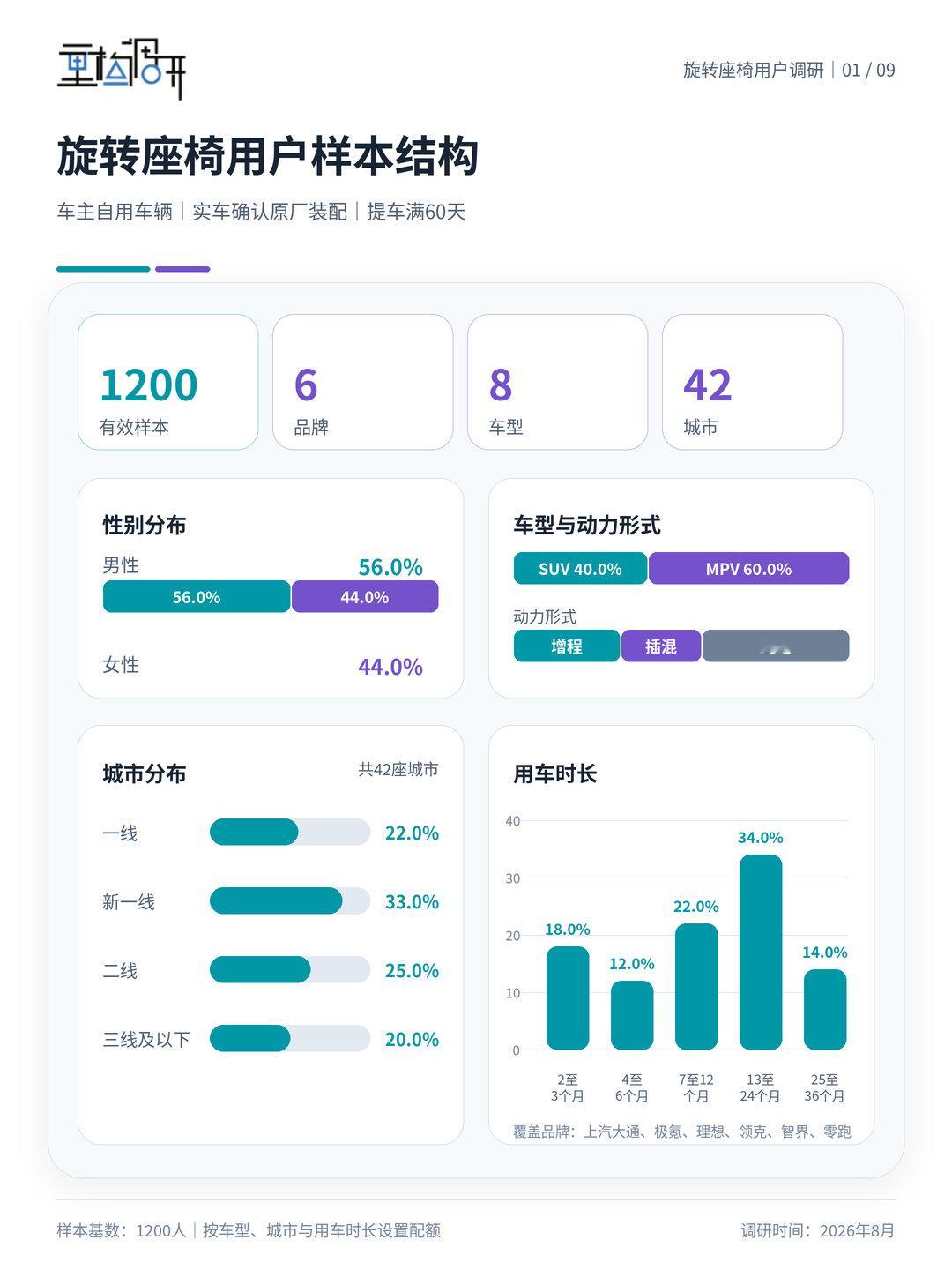 前段时间大家争论过旋转座椅是否有必要做，到底有多少人用，真的是“旦用难回么”？不想看数据的可以直接看我的结论：没人用，不好用，不常用。但你要说有没有必要做，必须做也一定要做，原因很简单，这是一个营销功能，而非实用功能，一辆车连营销功能都不做，那...对吧...就...行吧。

并且，做这件 ​