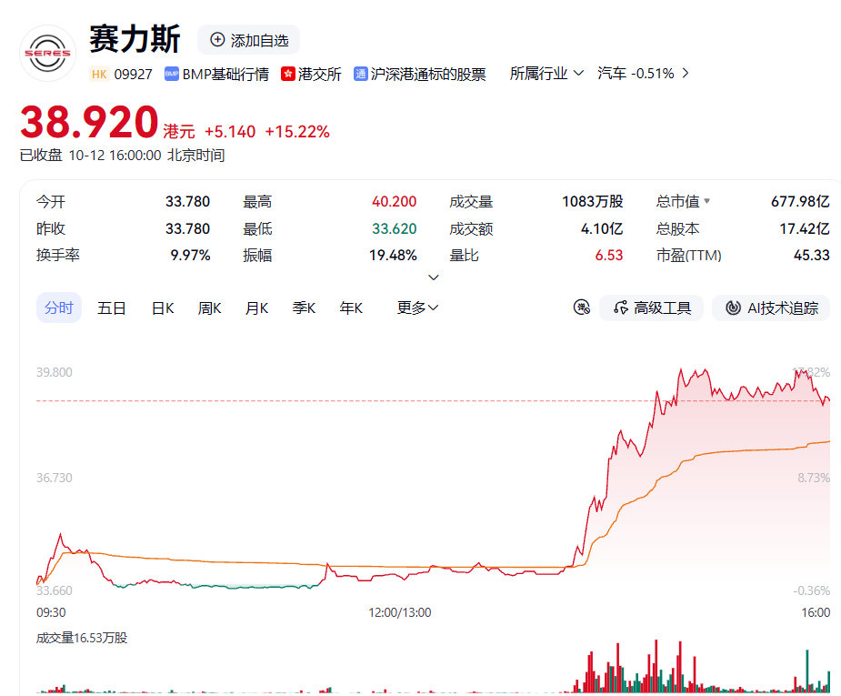 #赛力斯涨停# 
今日，上海、香港两地市场汽车整车板块局部异动。下午2点开始，赛力斯A股拉升涨停，报收51.24元/股，成交额26.42亿元，市值892.59亿元。同时，赛力斯港股涨幅达15.22%，收盘价为38.92港元/股，成交额4.1亿港元，总市值677.98亿港元。 ​